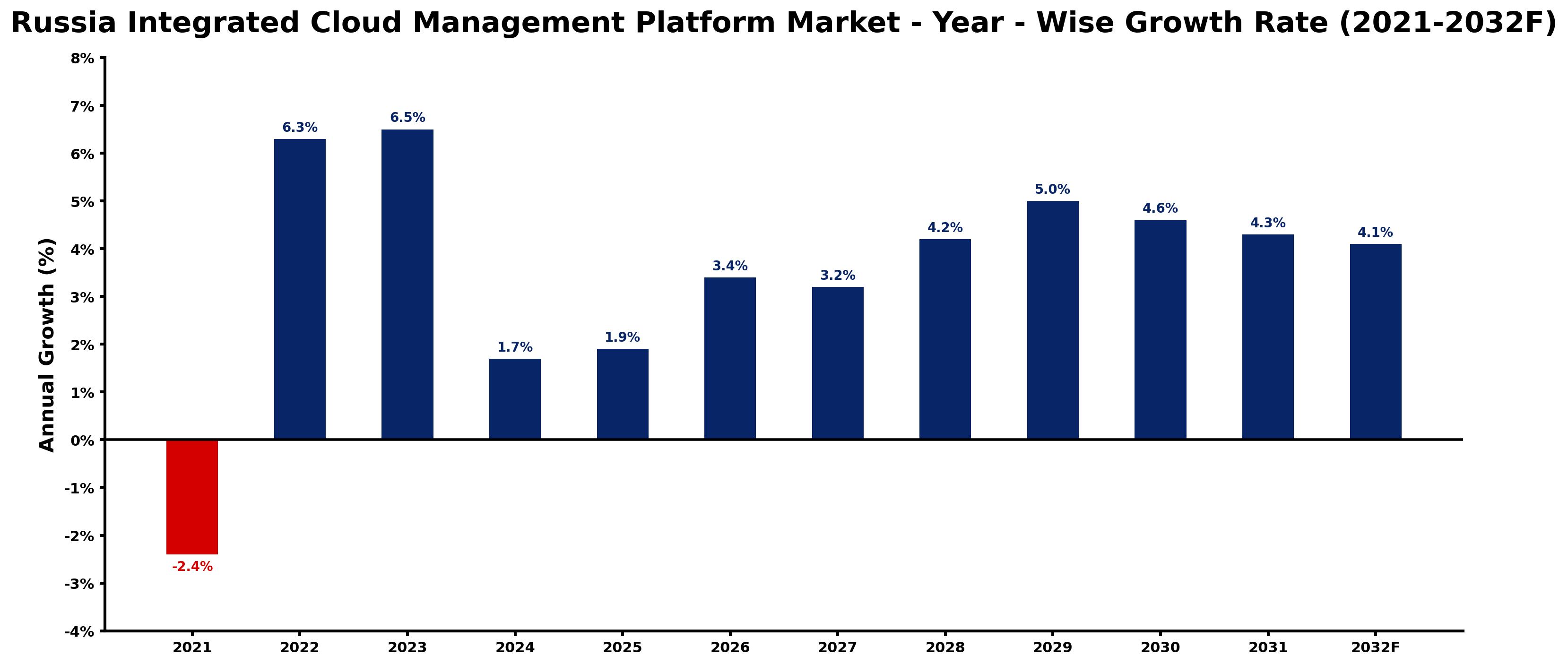 Russia Integrated Cloud Management Platform Market Year-wise Growth Rate and Key Drivers