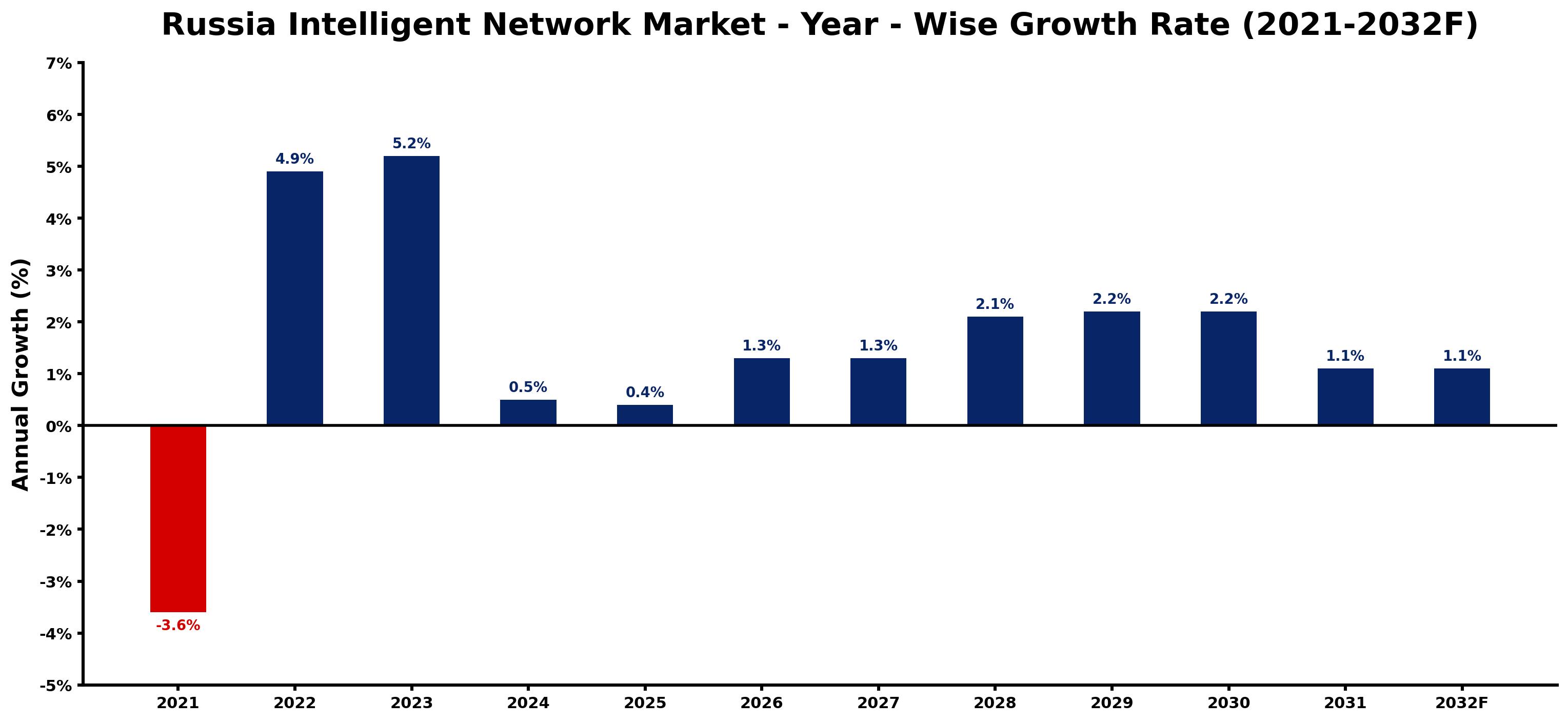 Russia Intelligent Network Market Year-wise Growth Rate and Key Drivers