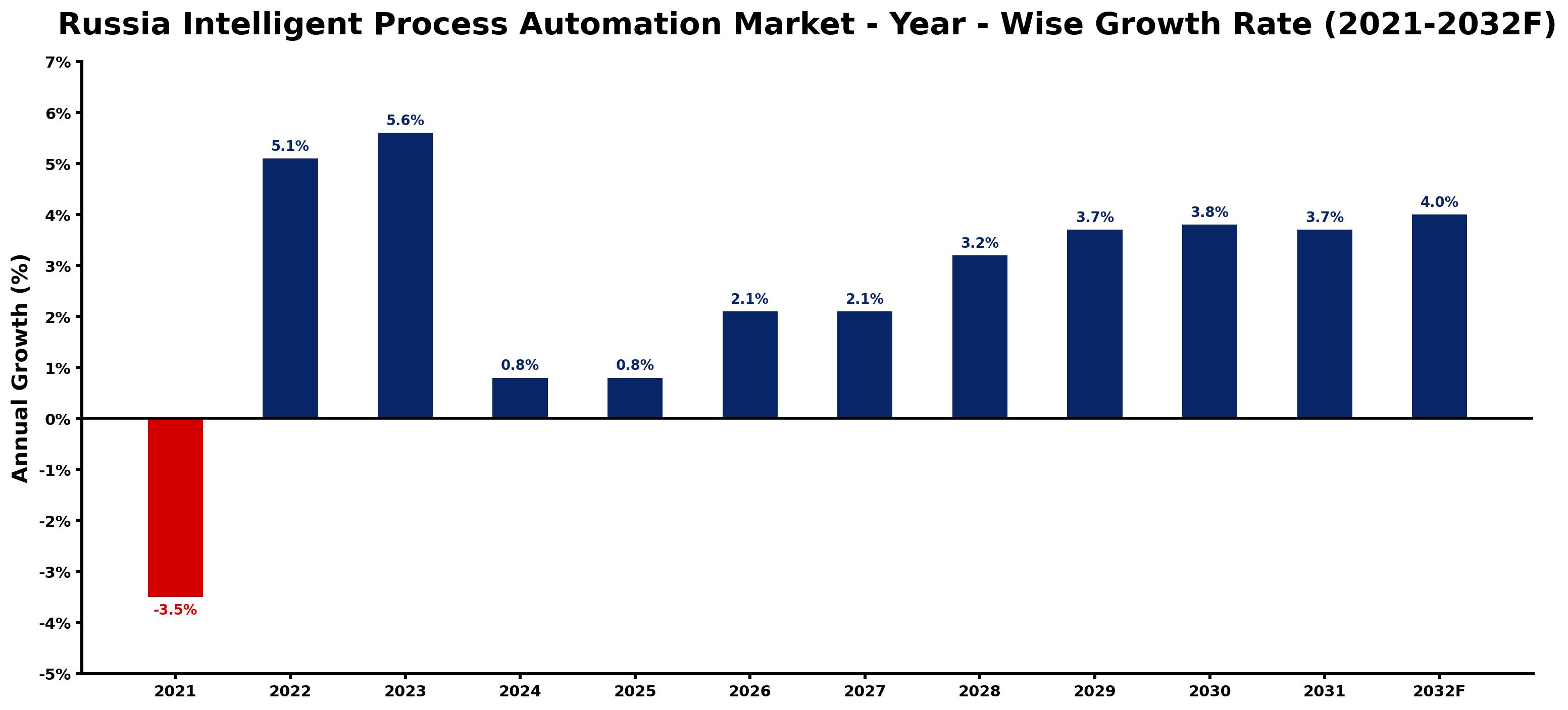 Russia Intelligent Process Automation Market Year-wise Growth Rate and Key Drivers