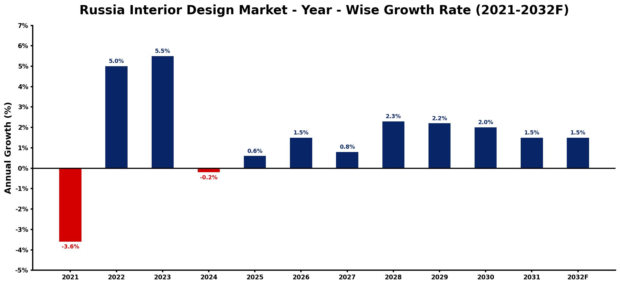 Russia Interior Design Market Year-wise Growth Rate and Key Drivers