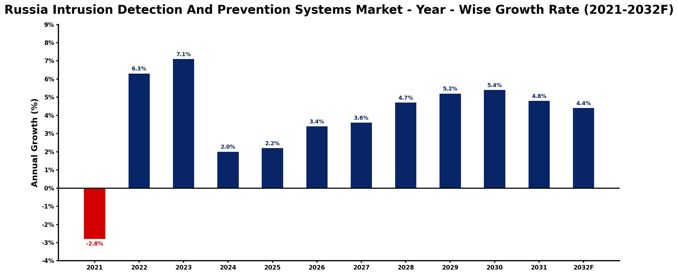 Russia Intrusion Detection And Prevention Systems Market Year-wise Growth Rate and Key Drivers