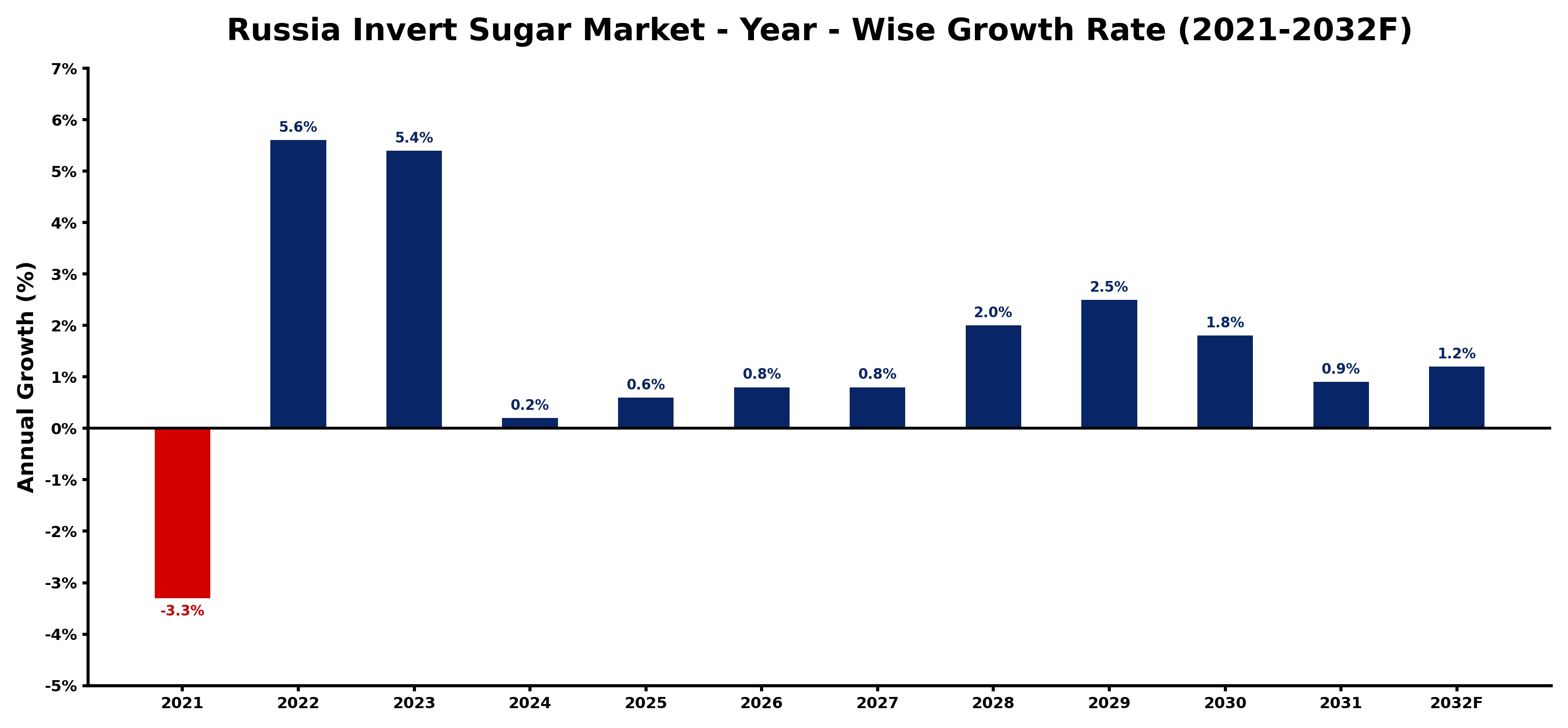 Russia Invert Sugar Market Year-wise Growth Rate and Key Drivers