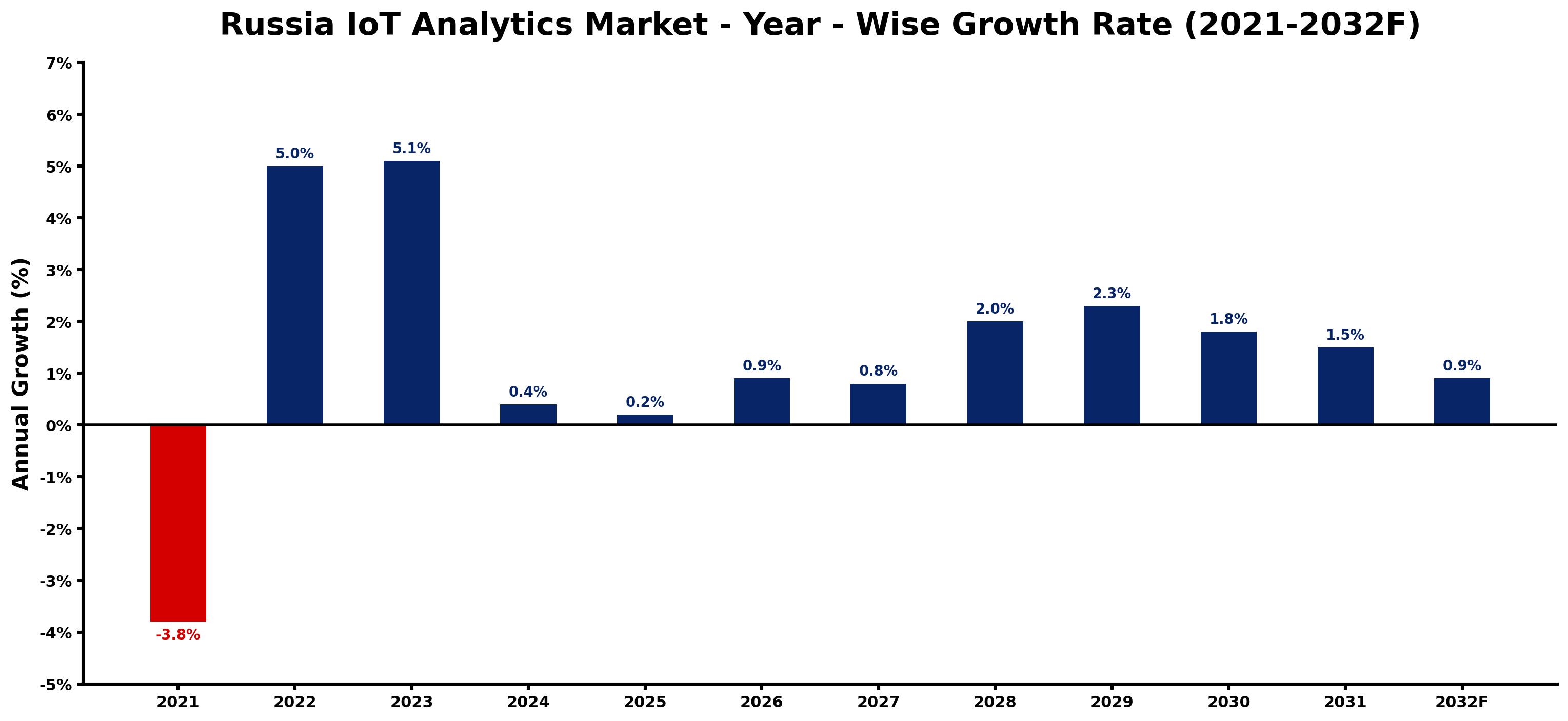 Russia IoT Analytics Market Year-wise Growth Rate and Key Drivers