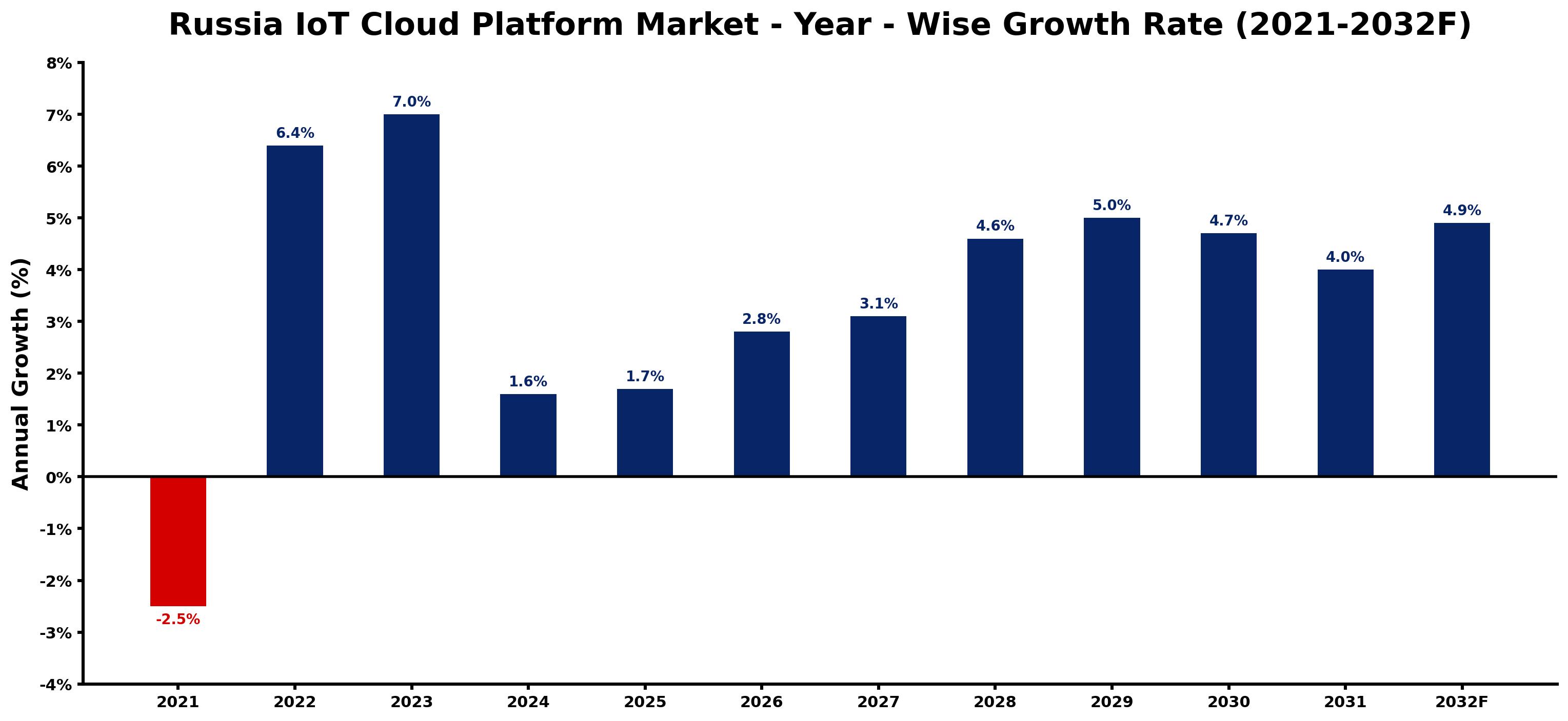 Russia IoT Cloud Platform Market Year-wise Growth Rate and Key Drivers