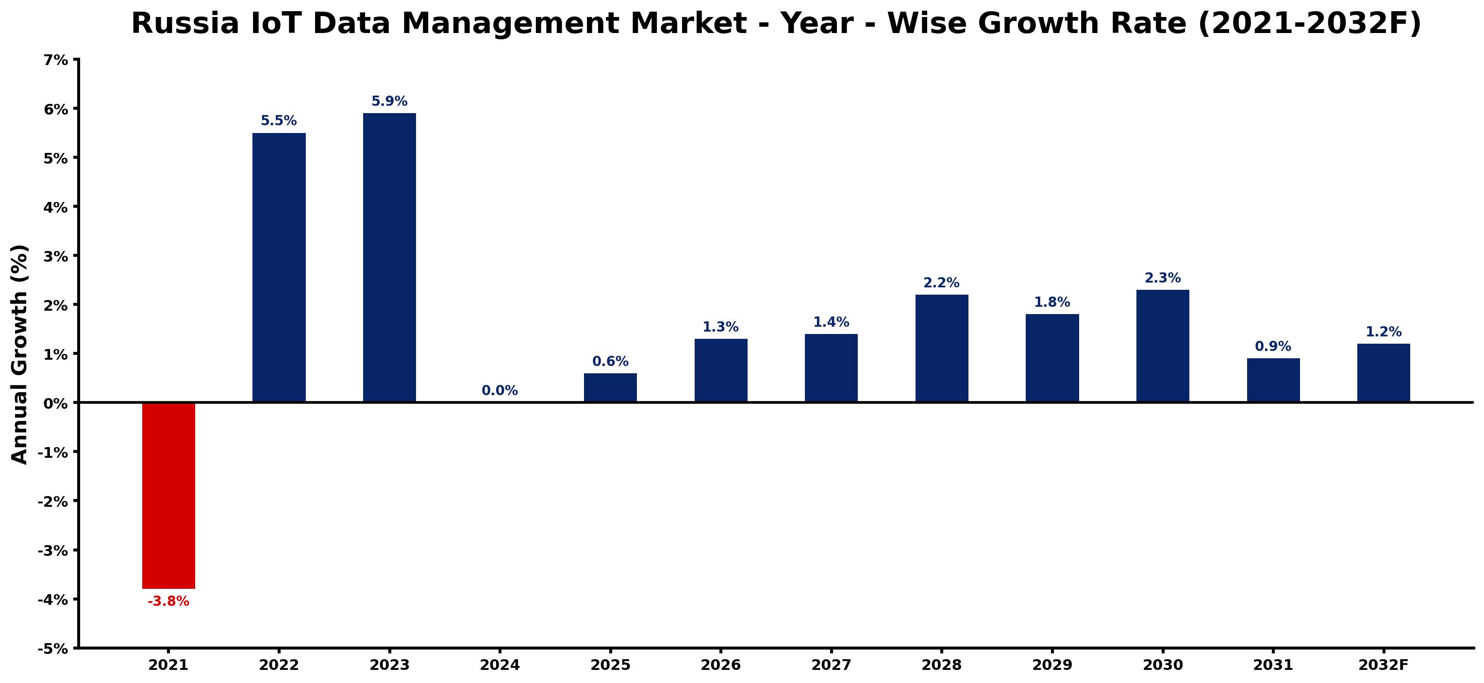 Russia IoT Data Management Market Year-wise Growth Rate and Key Drivers