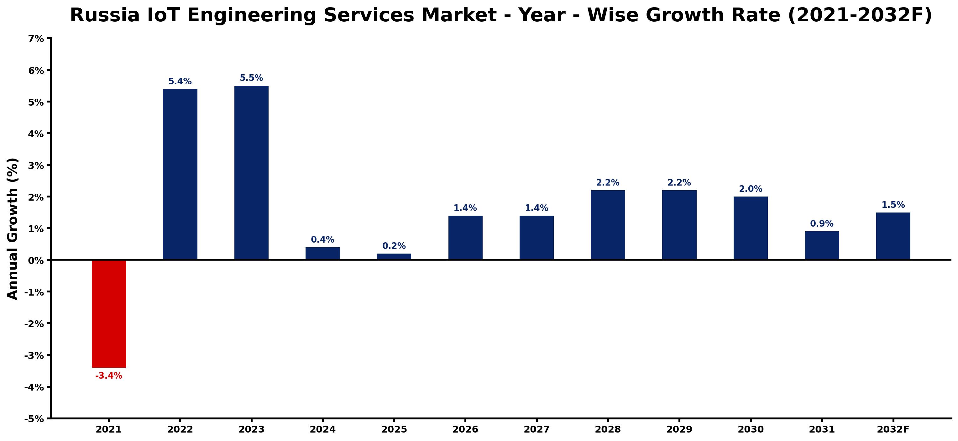 Russia IoT Engineering Services Market Year-wise Growth Rate and Key Drivers