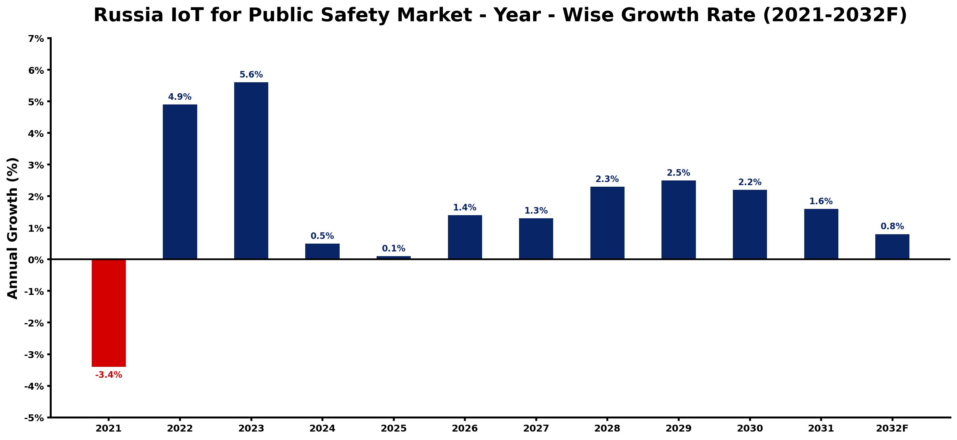 Russia IoT for Public Safety Market Year-wise Growth Rate and Key Drivers