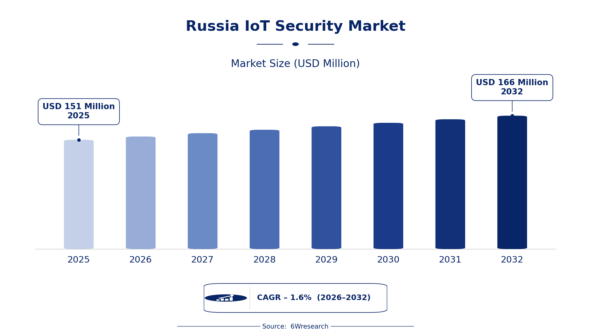 Russia IoT Security Market Size & Growth Rate (2026-2032)