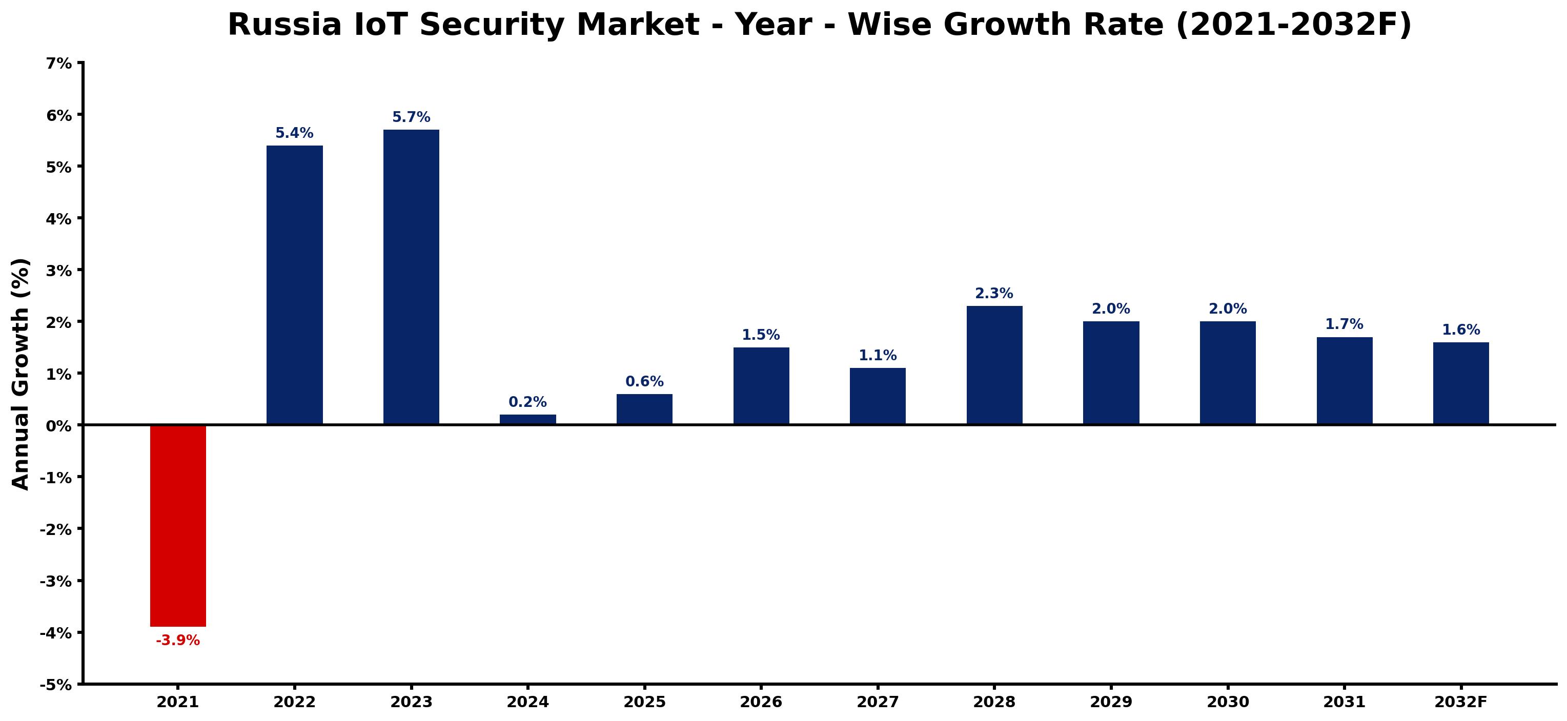 Russia IoT Security Market Year-wise Growth Rate and Key Drivers