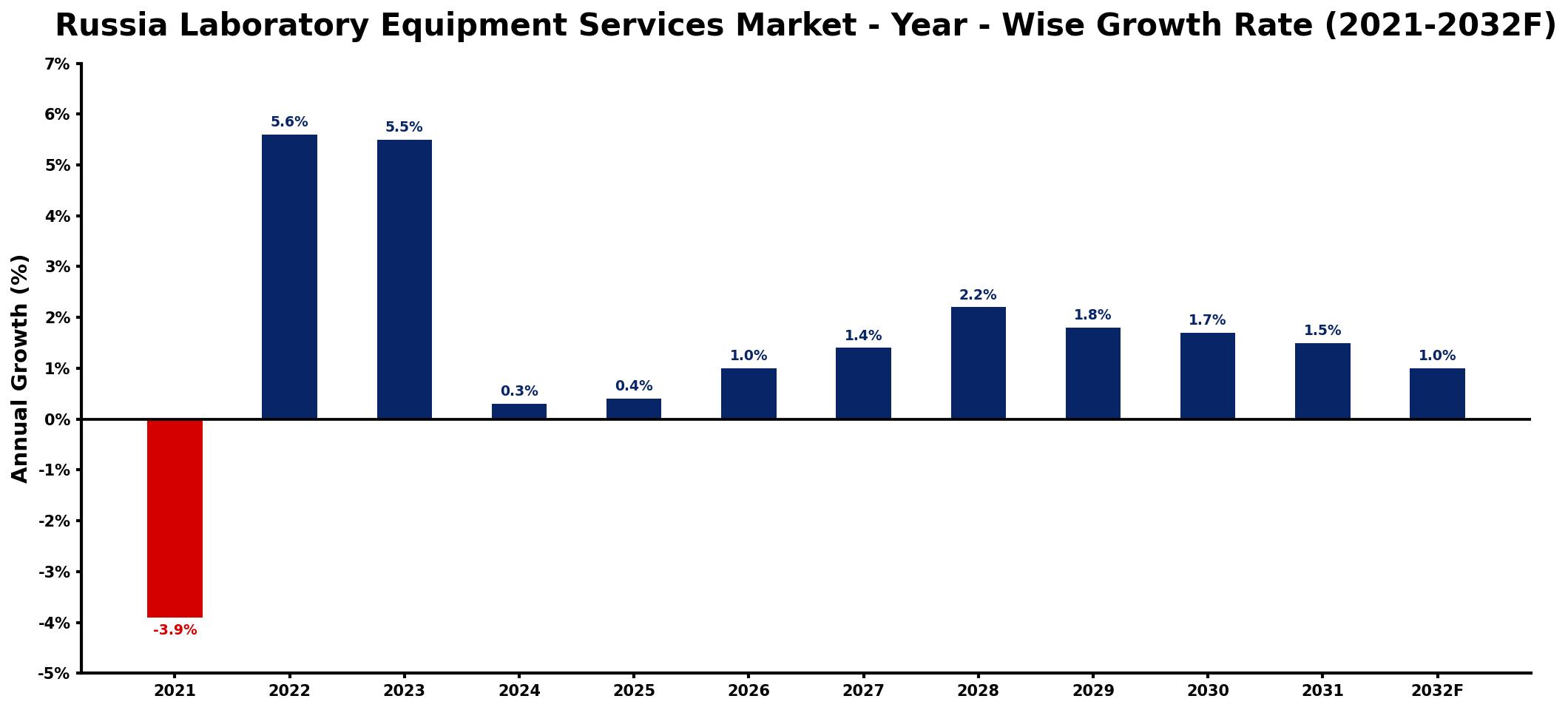 Russia Laboratory Equipment Services Market Year-wise Growth Rate and Key Drivers