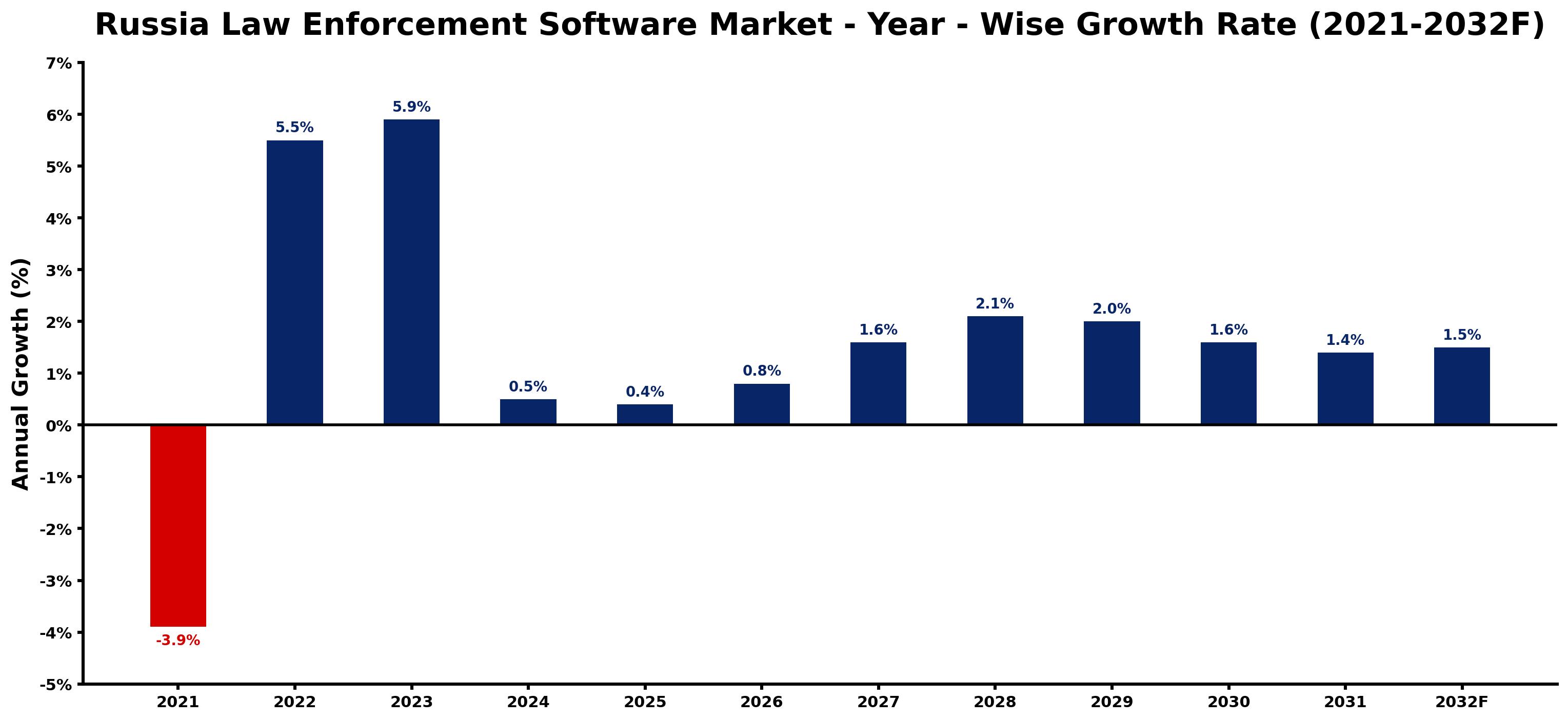 Russia Law Enforcement Software Market Year-wise Growth Rate and Key Drivers