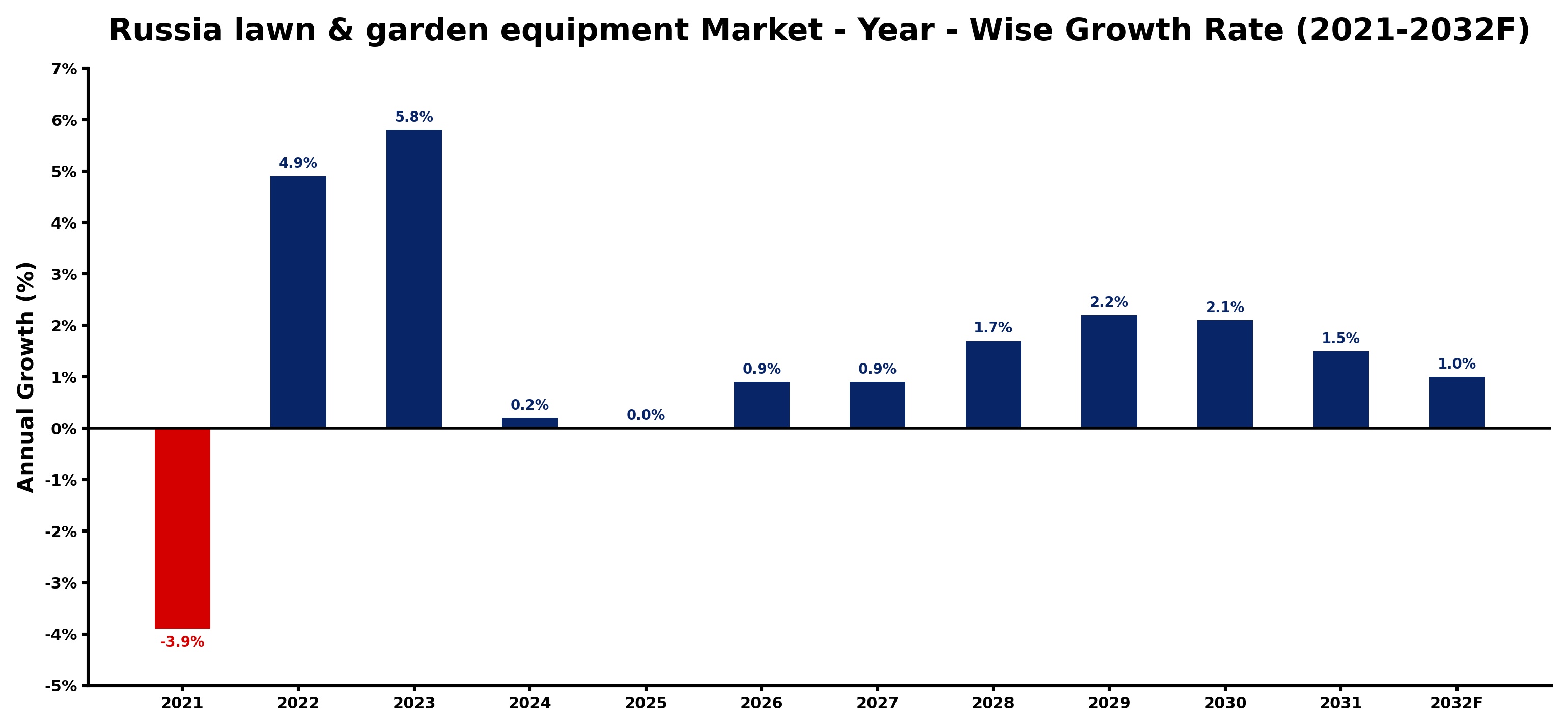 Russia lawn & garden equipment Market Year-wise Growth Rate and Key Drivers