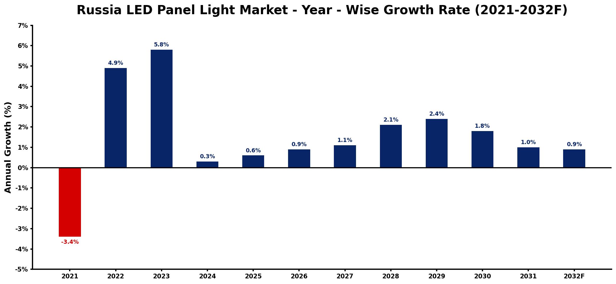 Russia LED Panel Light Market Year-wise Growth Rate and Key Drivers