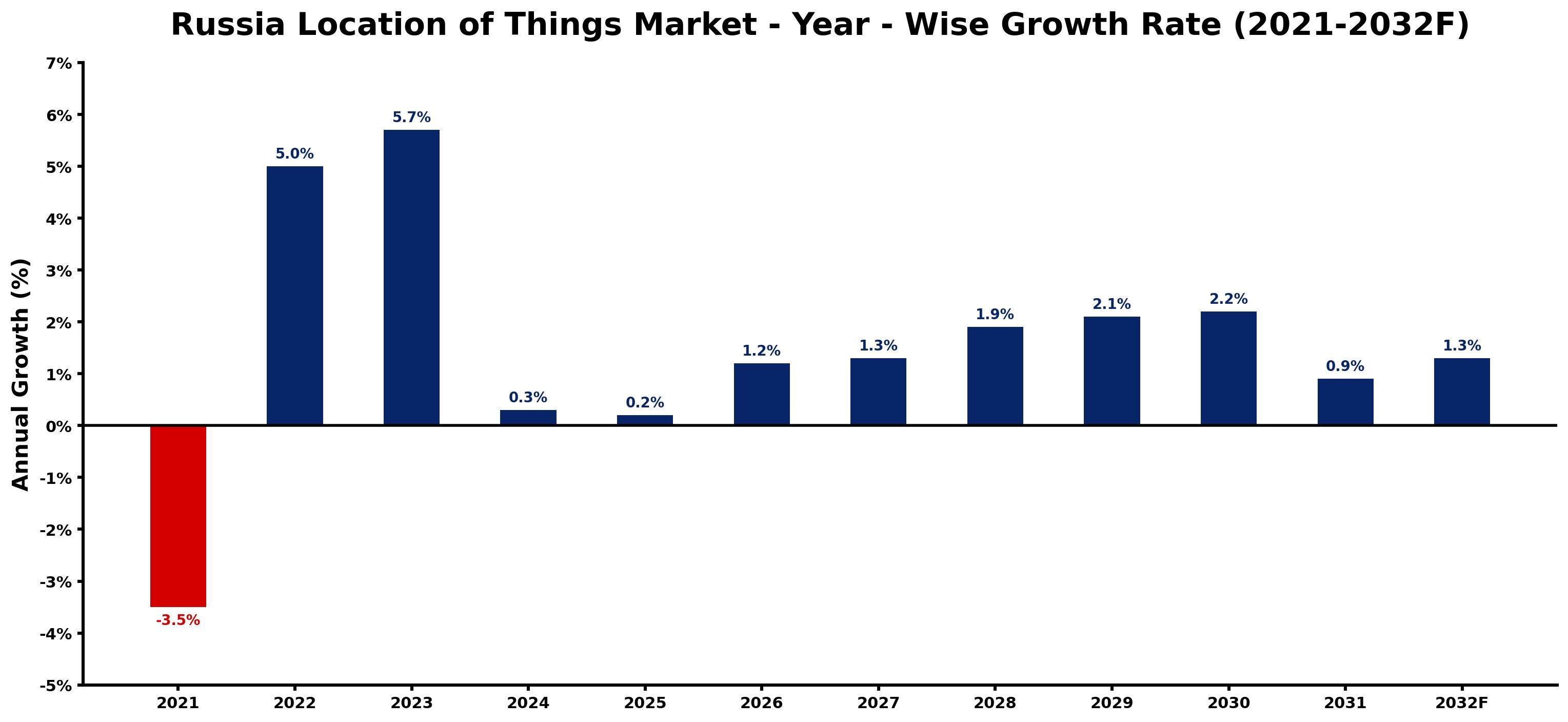 Russia Location of Things Market Year-wise Growth Rate and Key Drivers