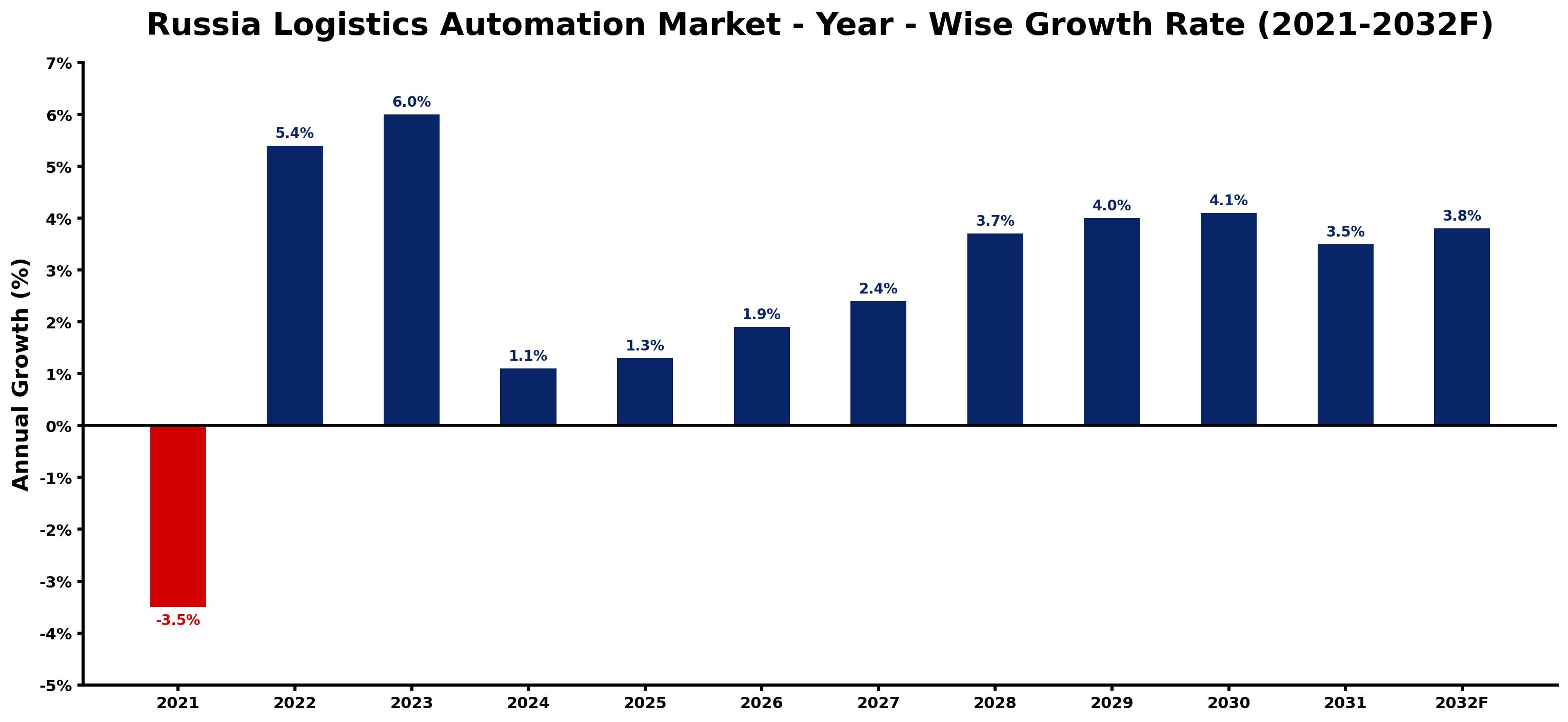Russia Logistics Automation Market Year-wise Growth Rate and Key Drivers