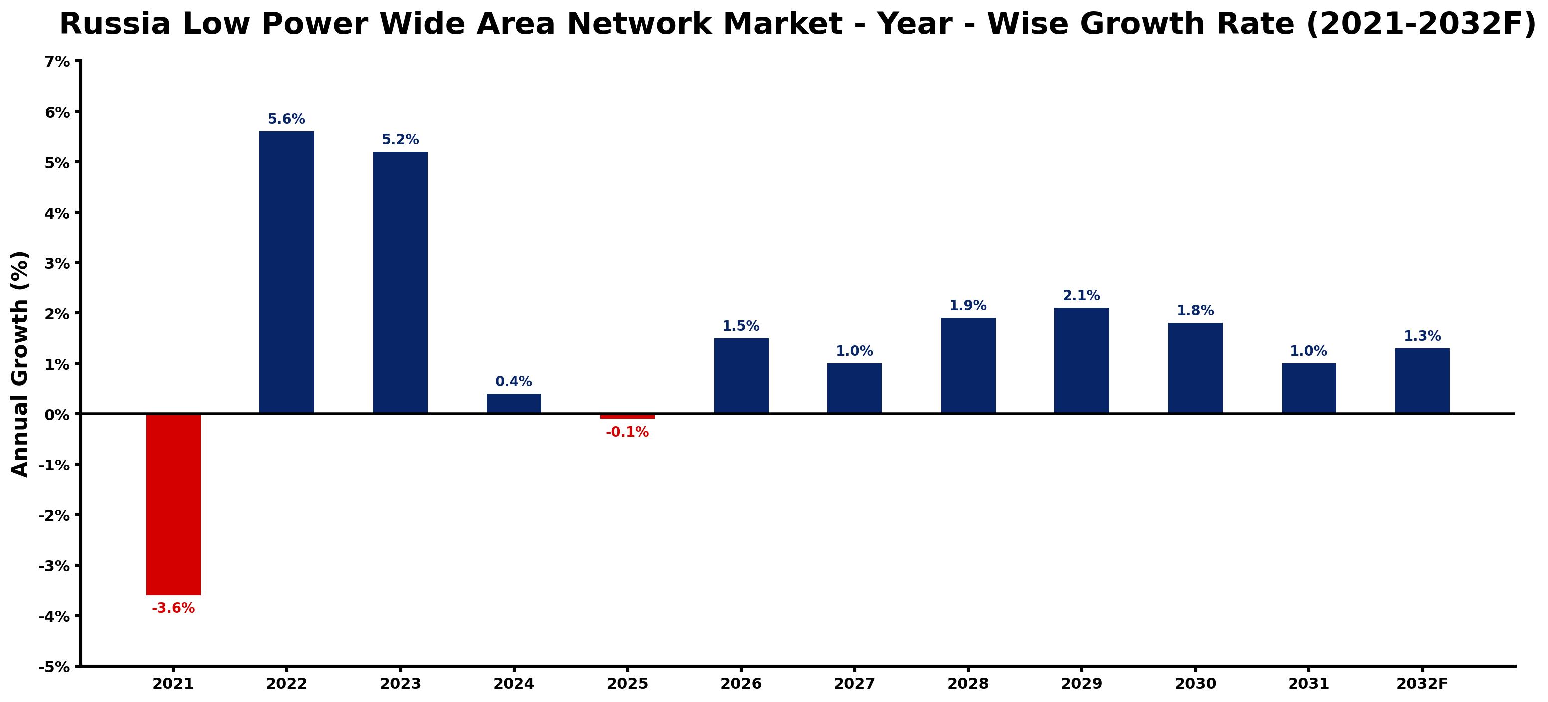 Russia Low Power Wide Area Network Market Year-wise Growth Rate and Key Drivers