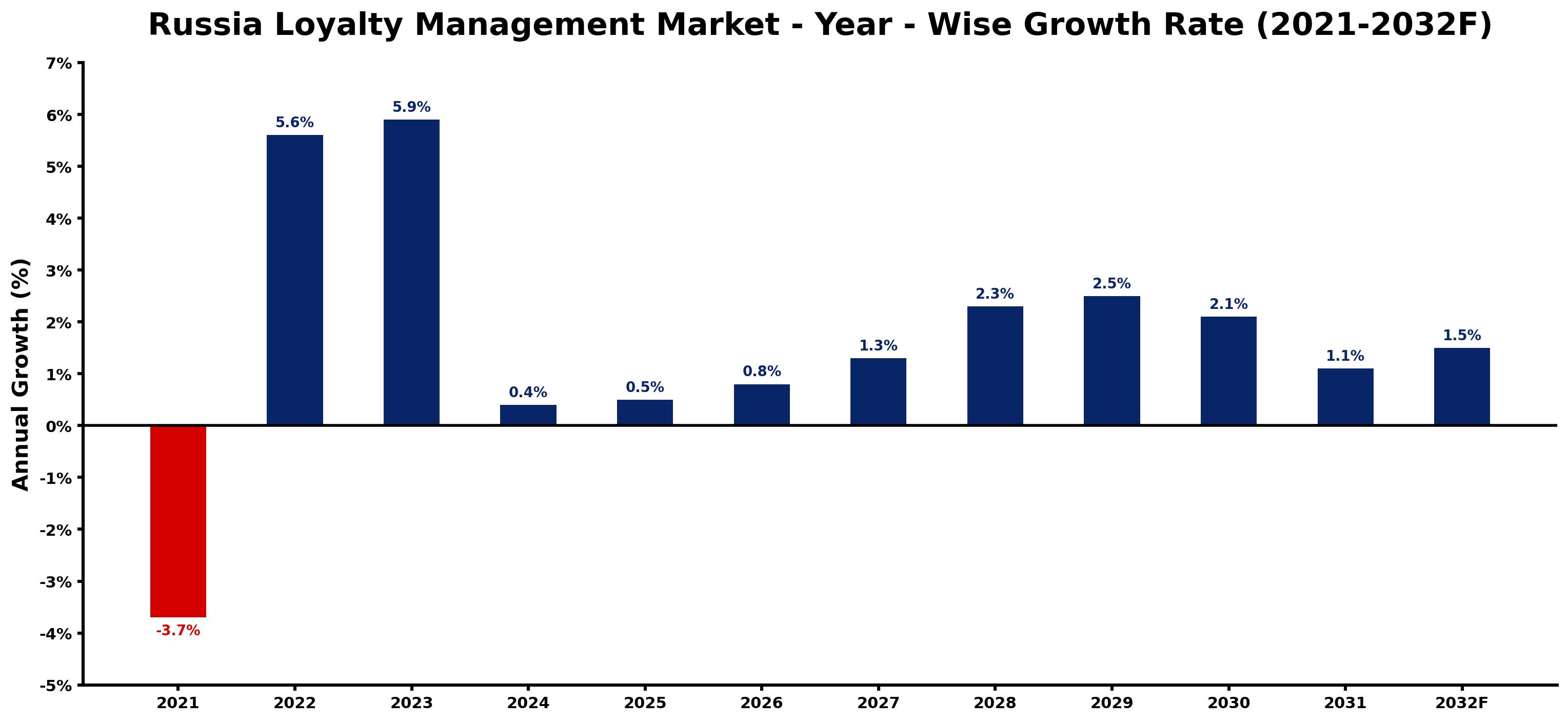 Russia Loyalty Management Market Year-wise Growth Rate and Key Drivers