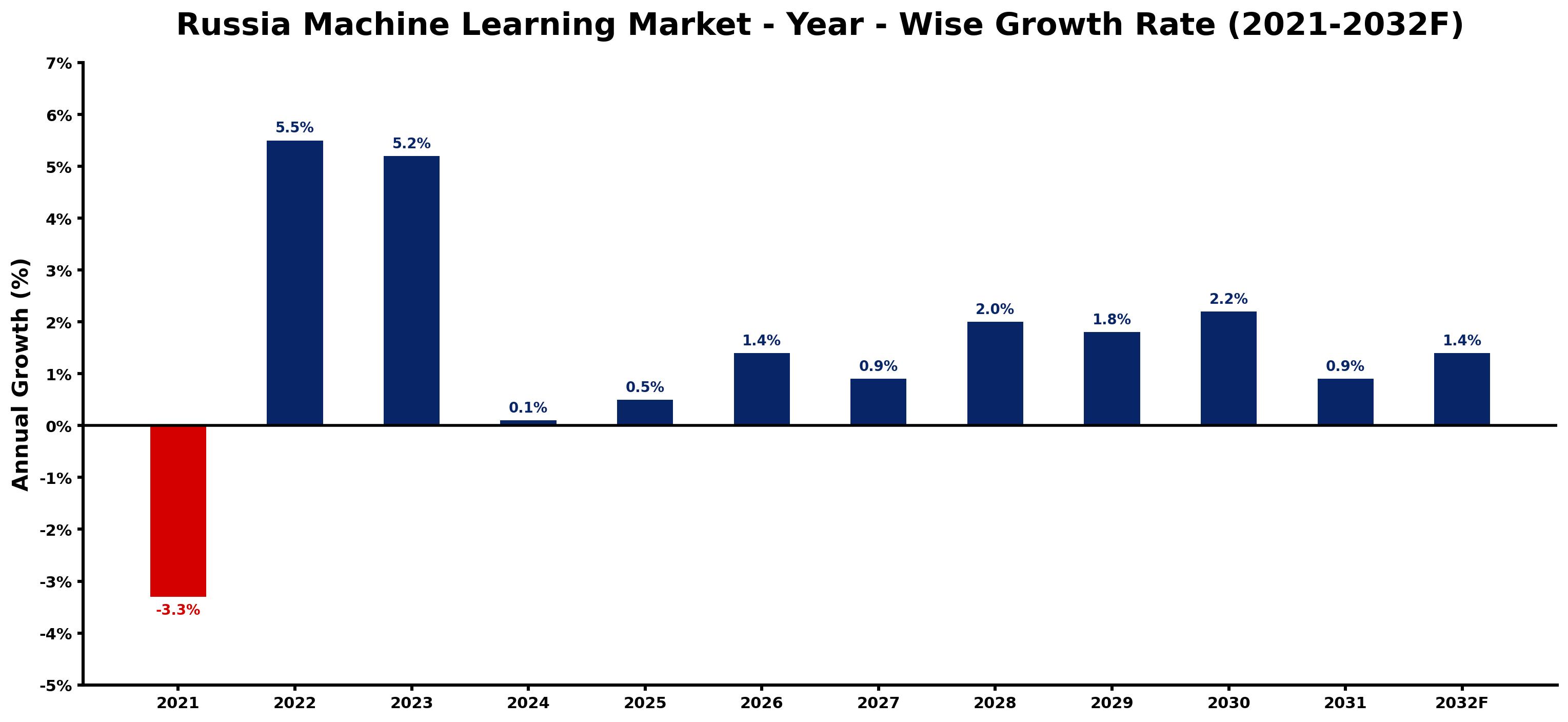 Russia Machine Learning Market Year-wise Growth Rate and Key Drivers