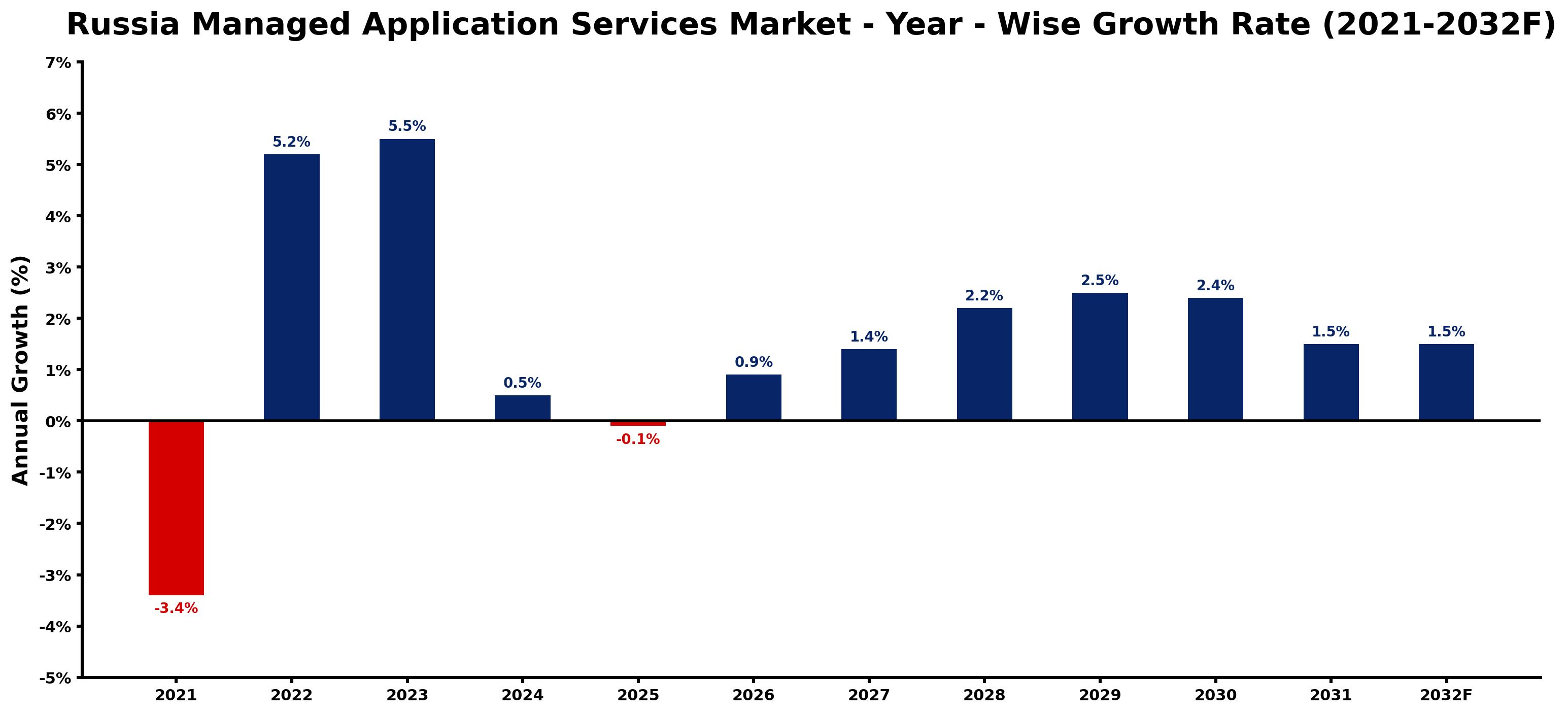 Russia Managed Application Services Market Year-wise Growth Rate and Key Drivers
