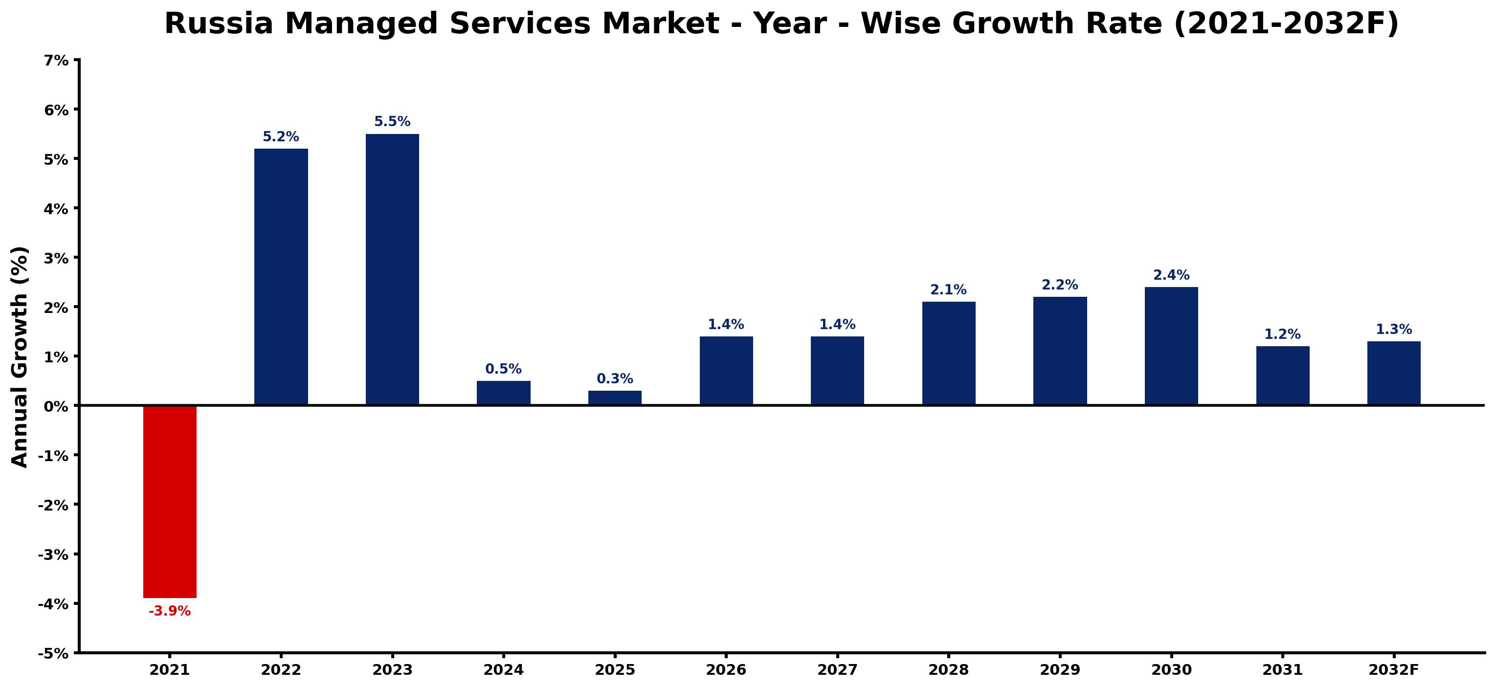 Russia Managed Services Market Year-wise Growth Rate and Key Drivers