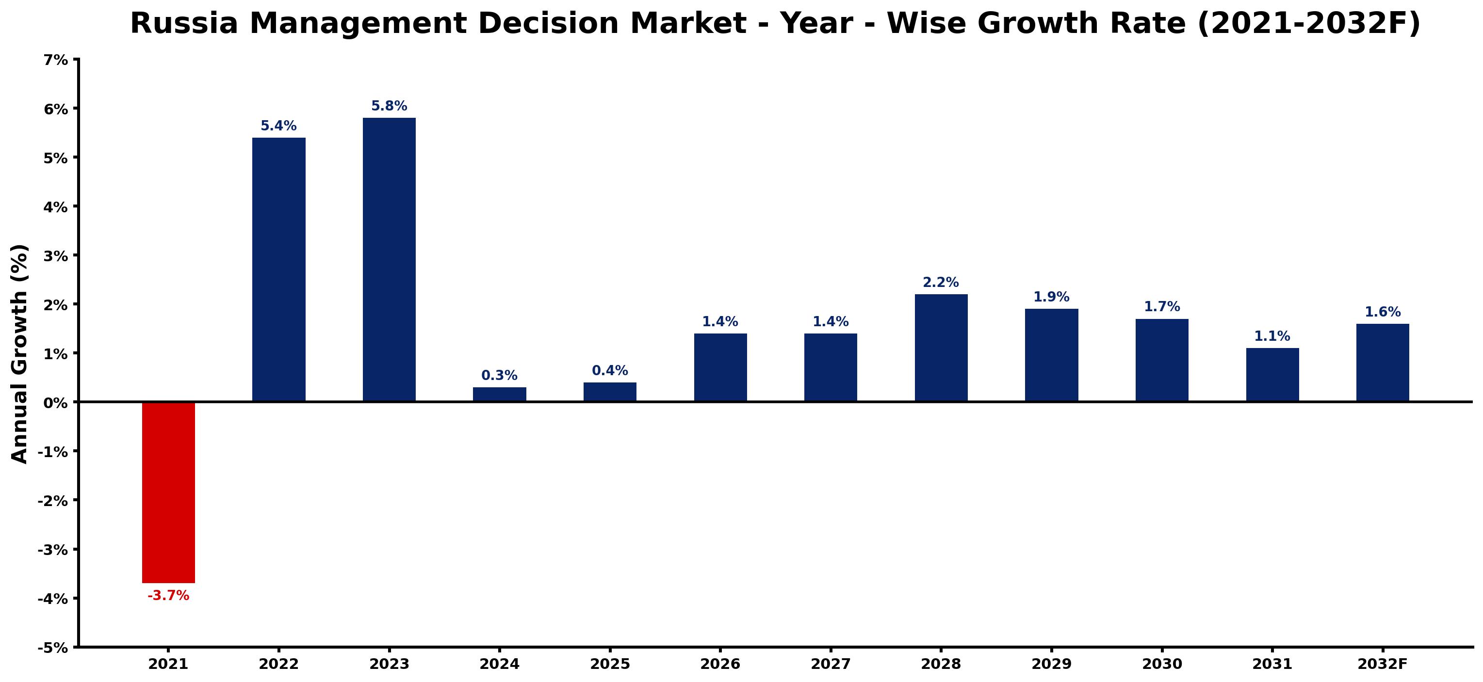 Russia Management Decision Market Year-wise Growth Rate and Key Drivers