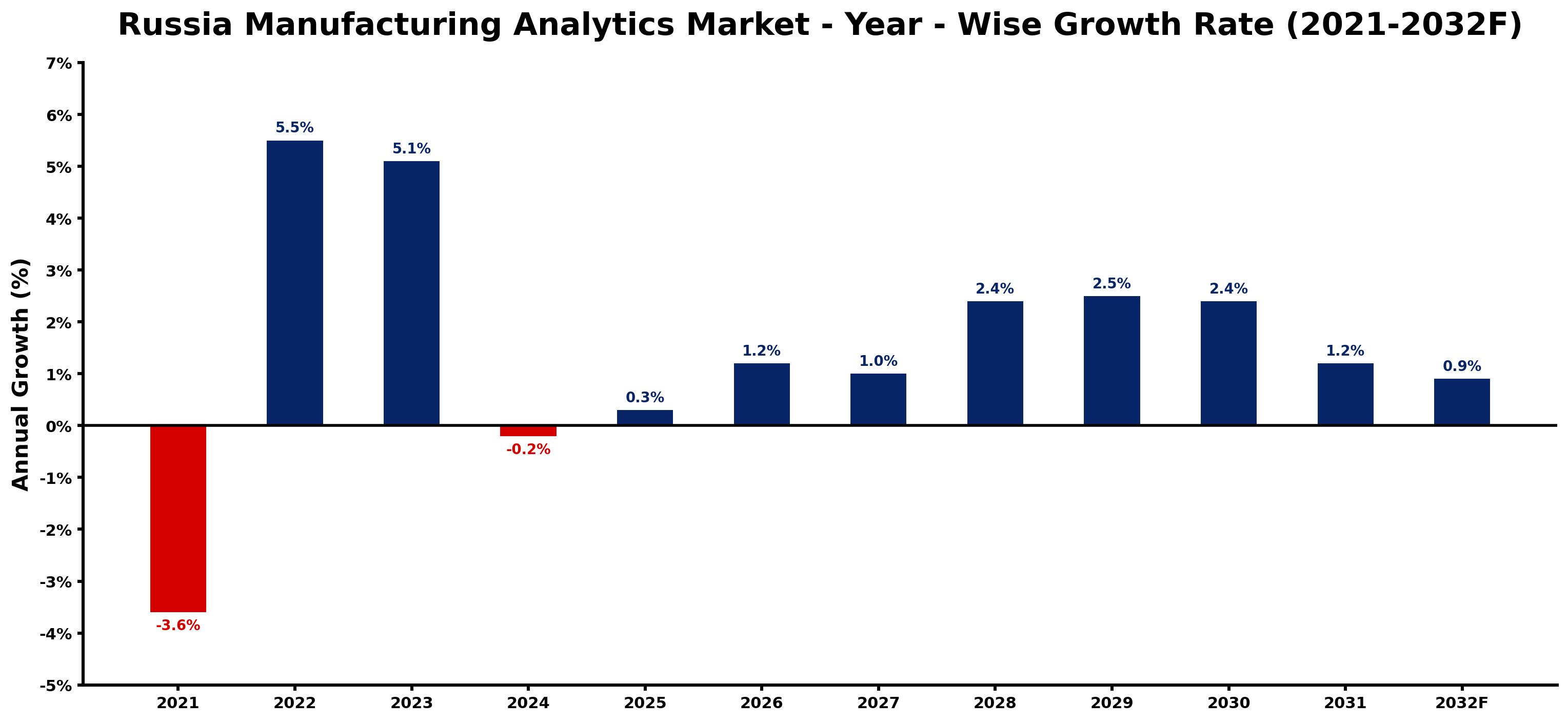 Russia Manufacturing Analytics Market Year-wise Growth Rate and Key Drivers