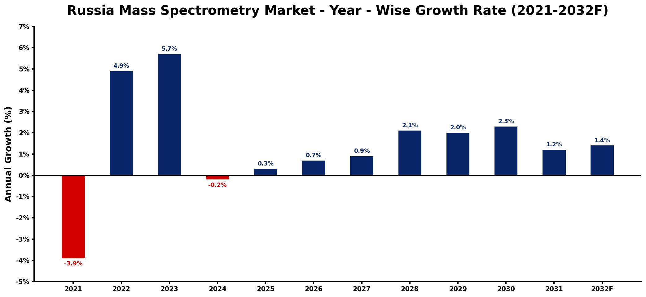 Russia Mass Spectrometry Market Year-wise Growth Rate and Key Drivers