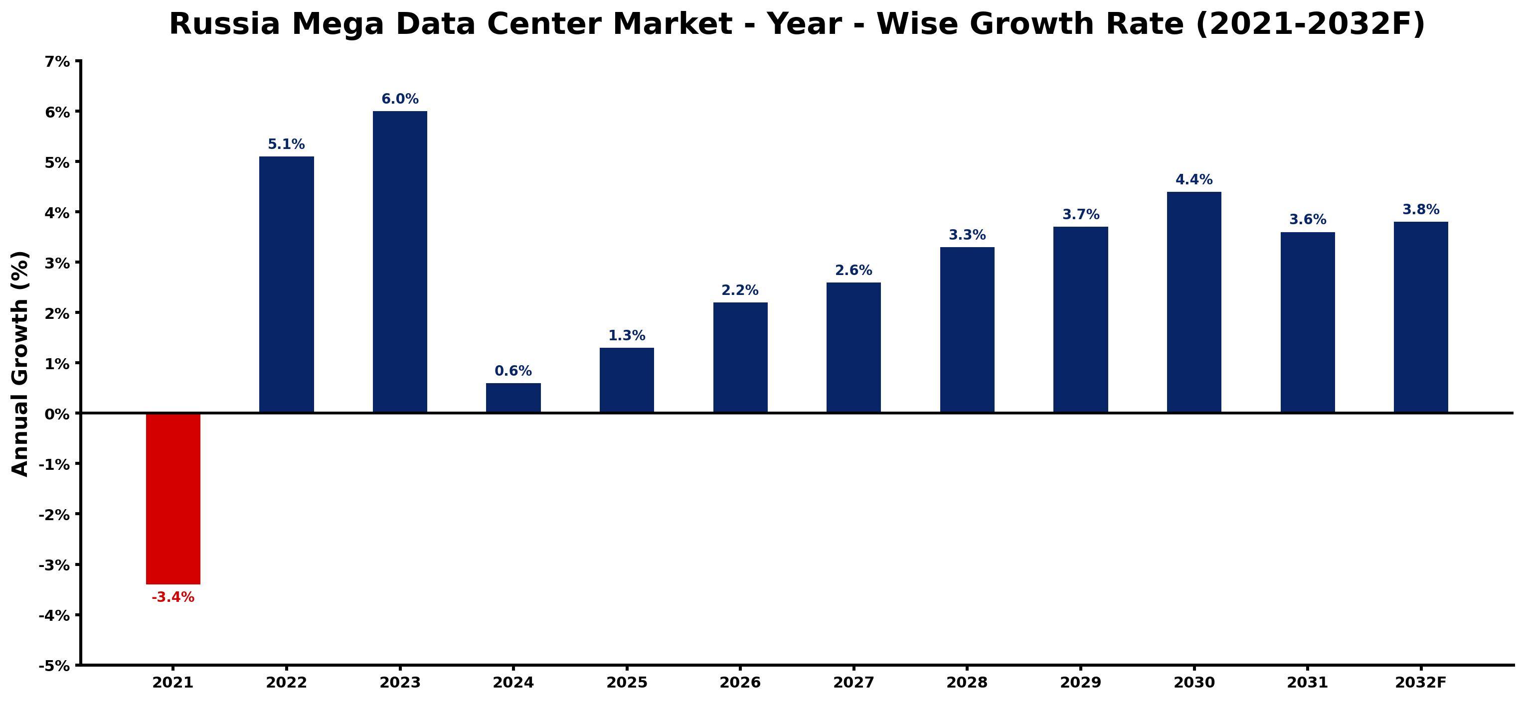 Russia Mega Data Center Market Year-wise Growth Rate and Key Drivers