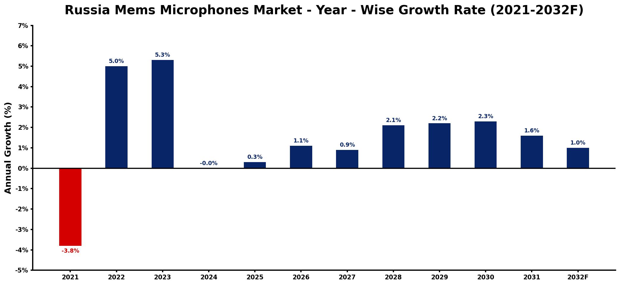 Russia Mems Microphones Market Year-wise Growth Rate and Key Drivers