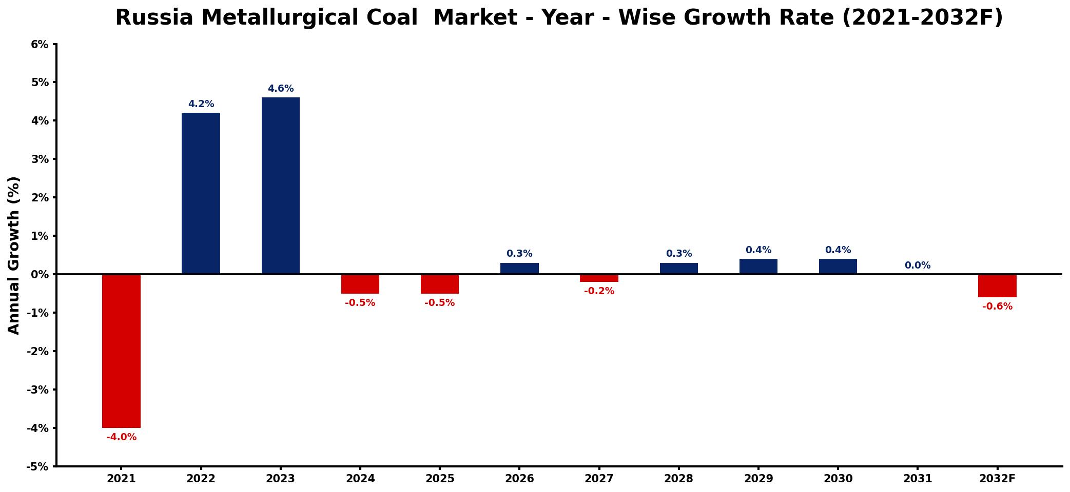 Russia Metallurgical Coal  Market Year-wise Growth Rate and Key Drivers