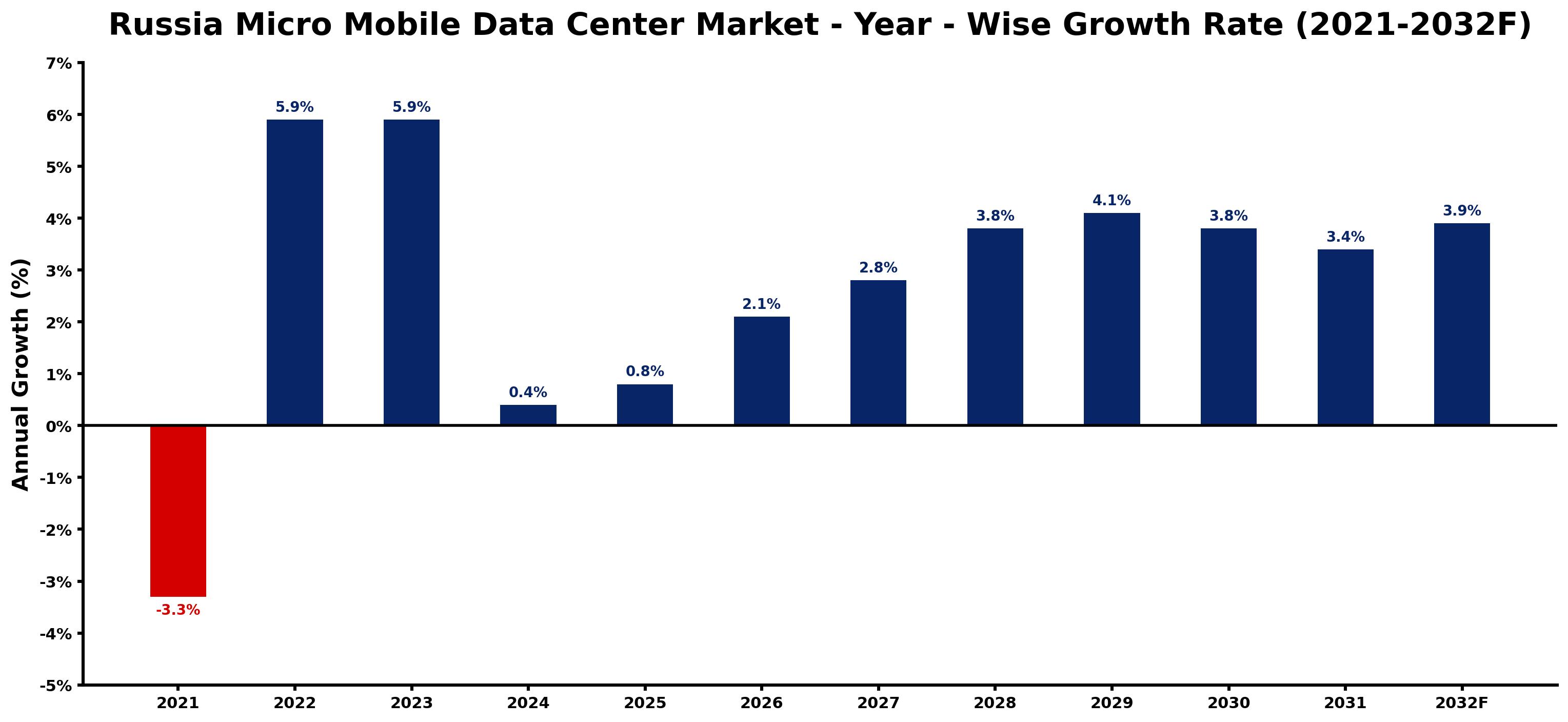 Russia Micro Mobile Data Center Market Year-wise Growth Rate and Key Drivers