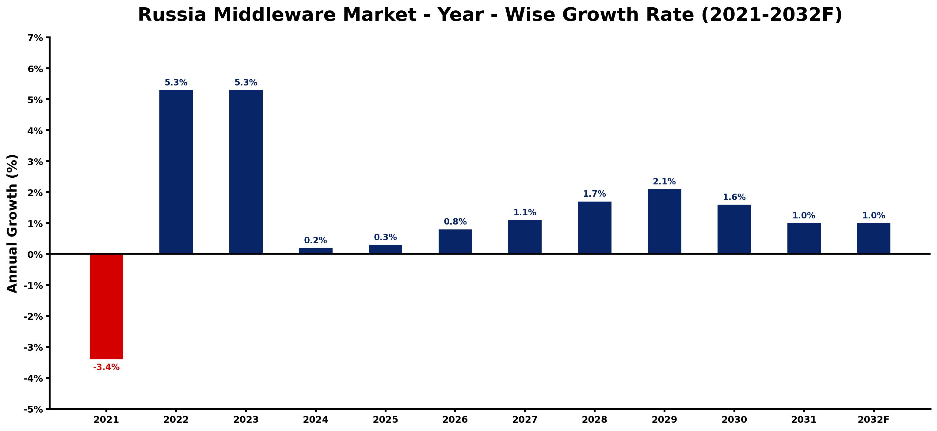 Russia Middleware Market Year-wise Growth Rate and Key Drivers