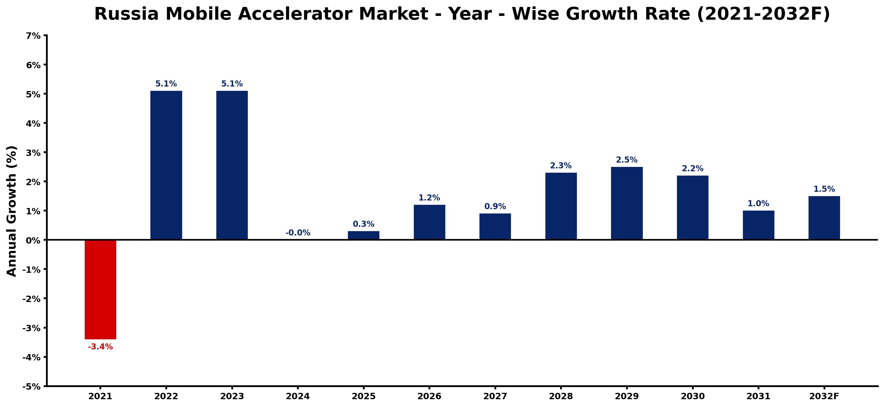 Russia Mobile Accelerator Market Year-wise Growth Rate and Key Drivers