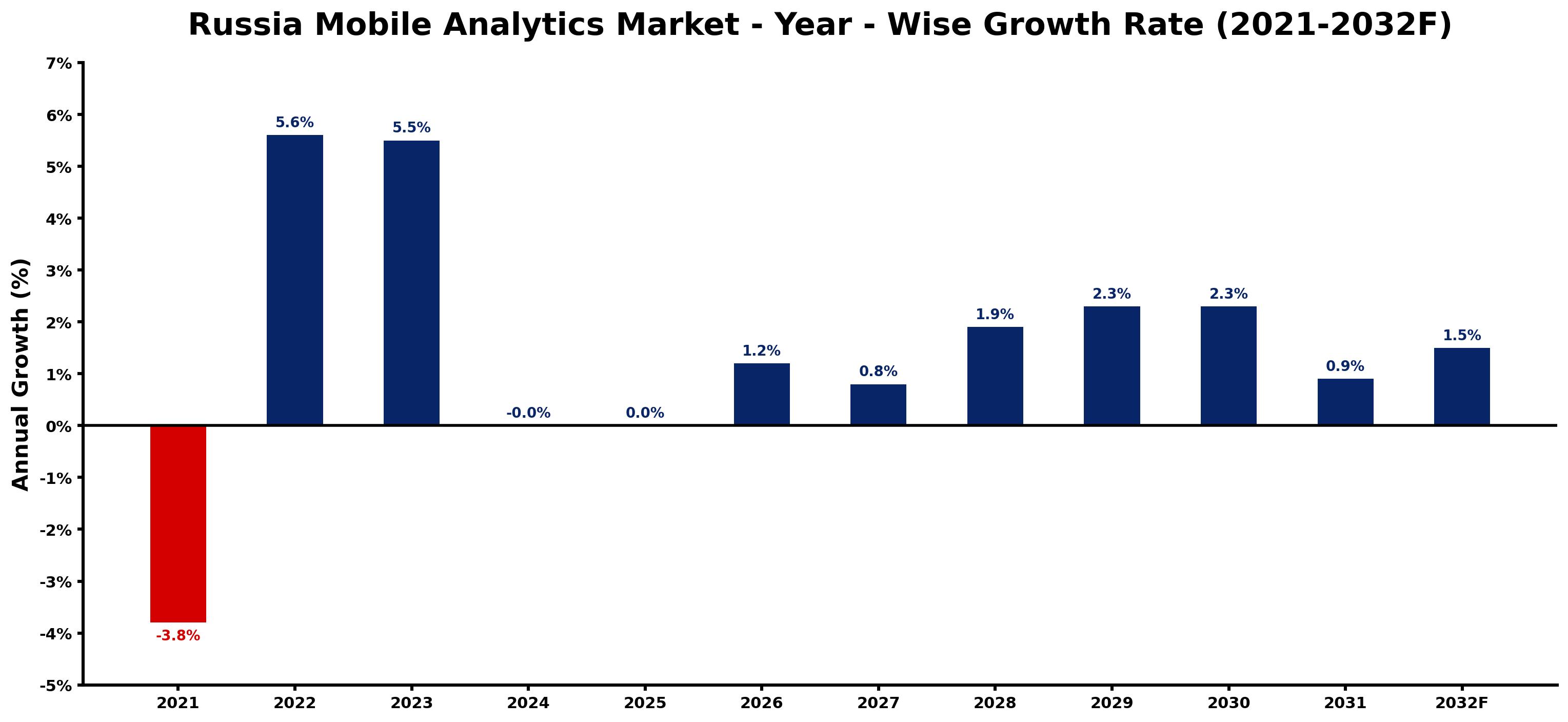 Russia Mobile Analytics Market Year-wise Growth Rate and Key Drivers