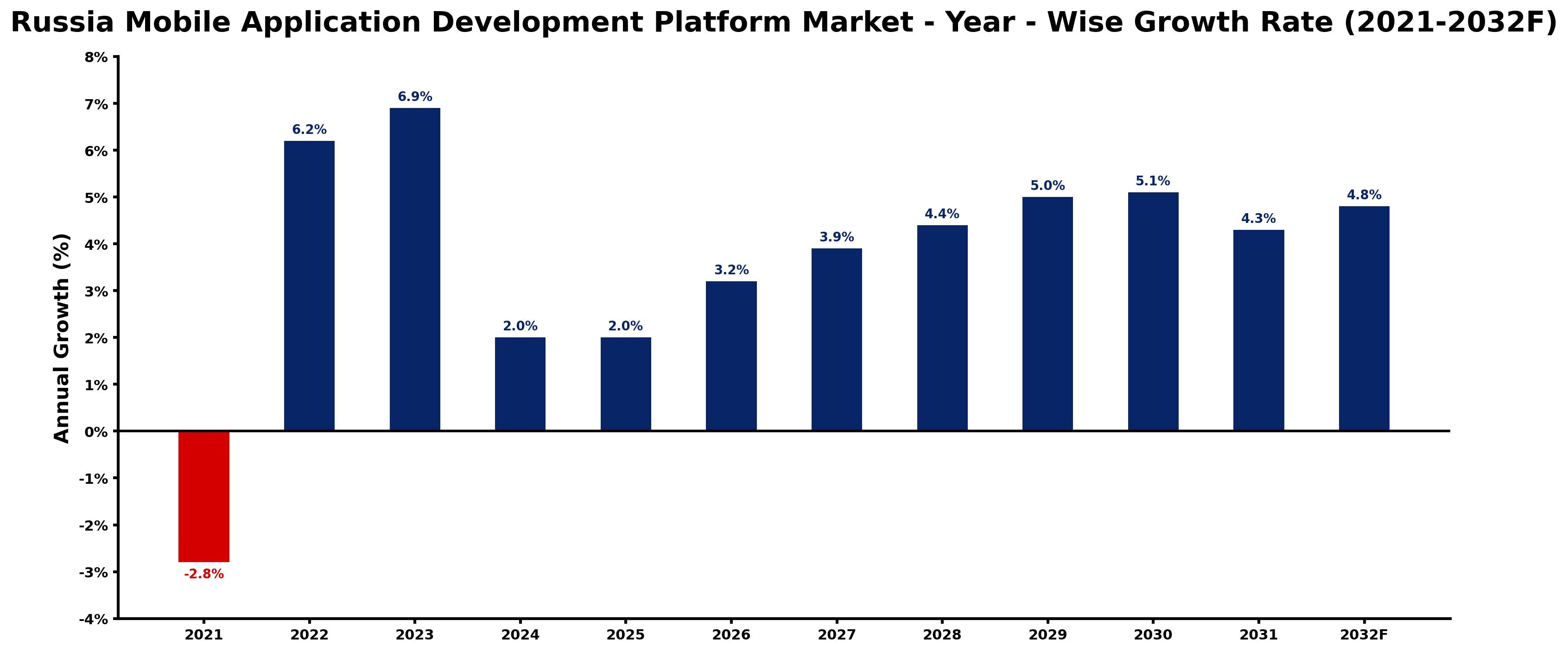 Russia Mobile Application Development Platform Market Year-wise Growth Rate and Key Drivers