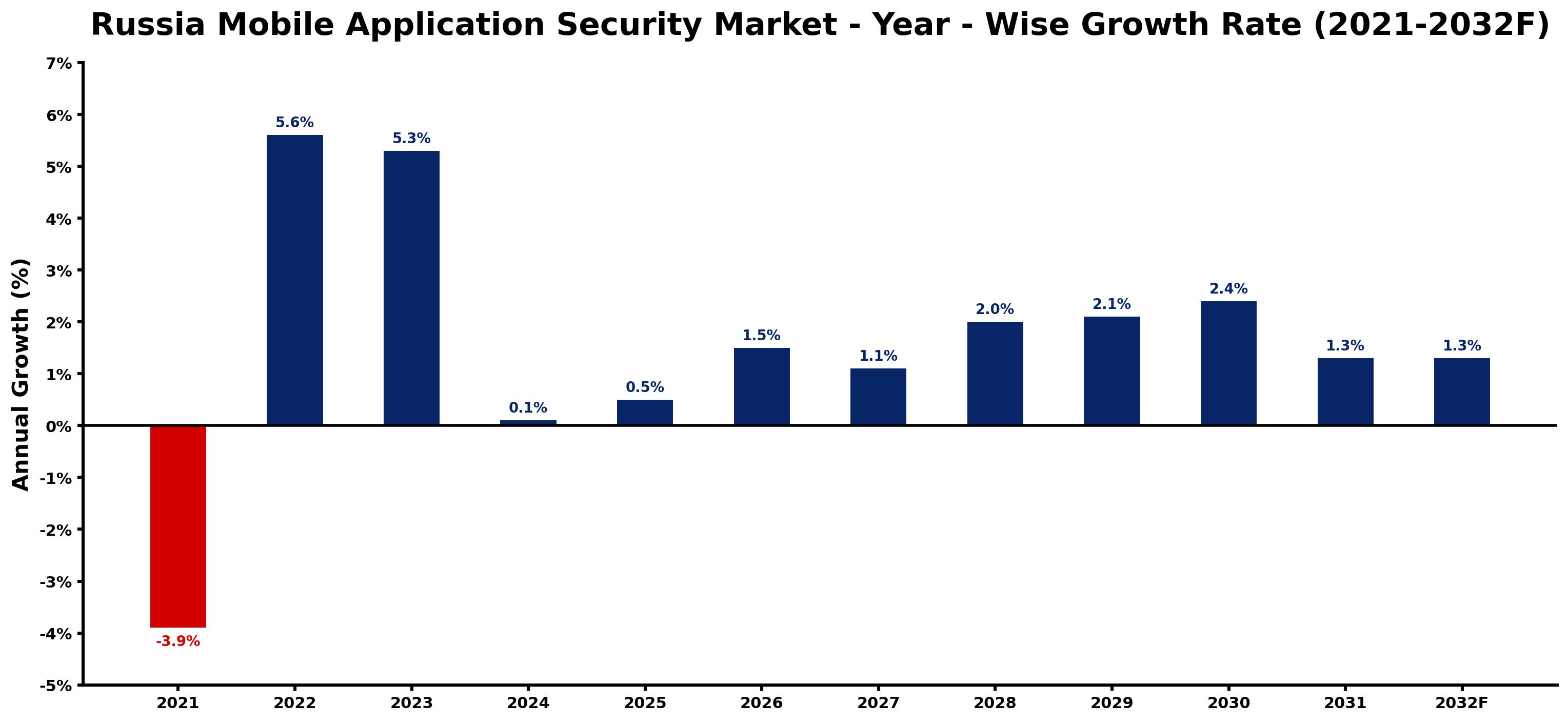 Russia Mobile Application Security Market Year-wise Growth Rate and Key Drivers