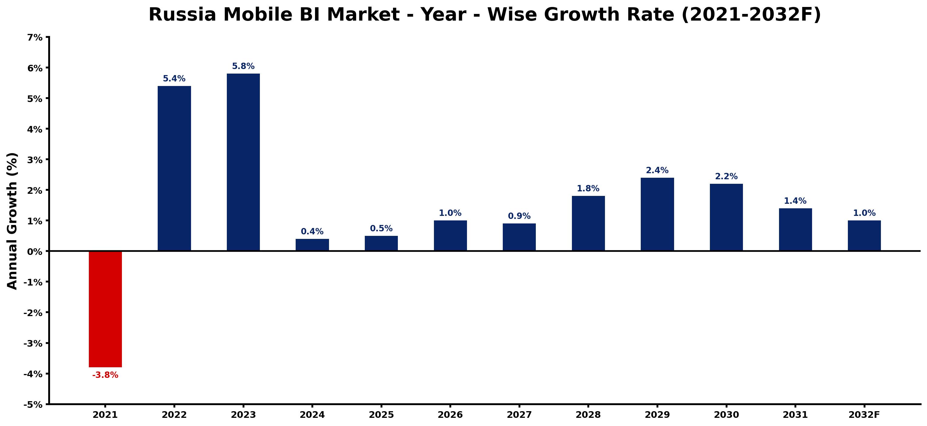 Russia Mobile BI Market Year-wise Growth Rate and Key Drivers
