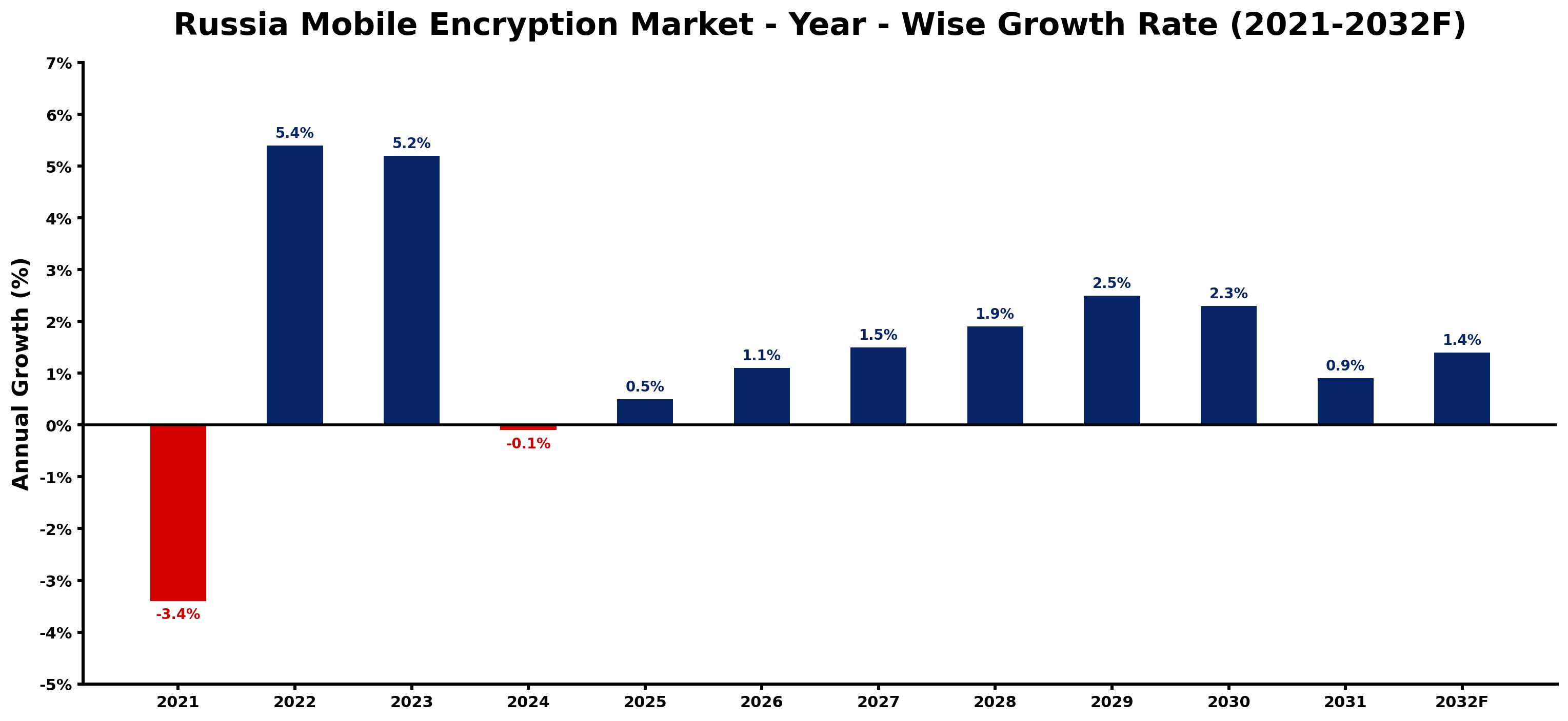 Russia Mobile Encryption Market Year-wise Growth Rate and Key Drivers