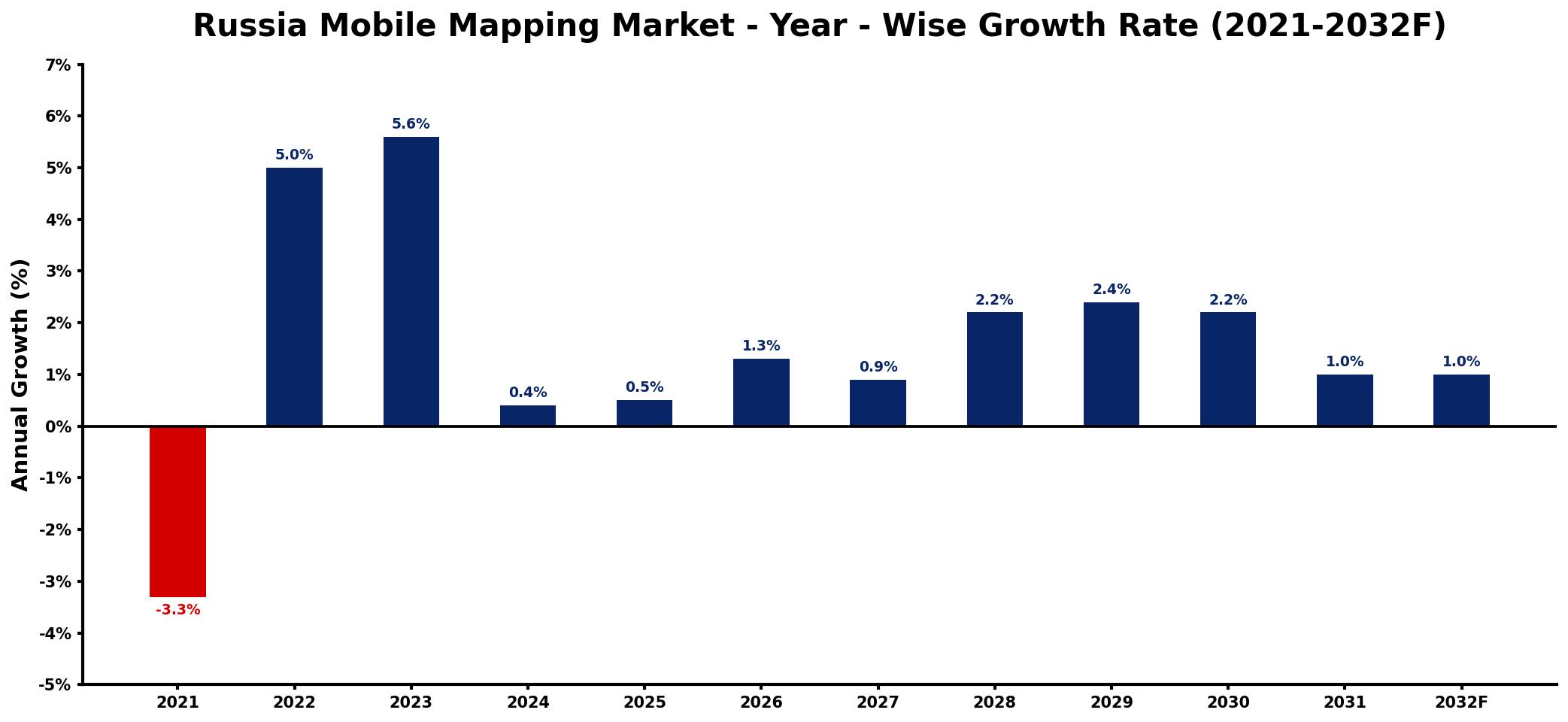 Russia Mobile Mapping Market Year-wise Growth Rate and Key Drivers