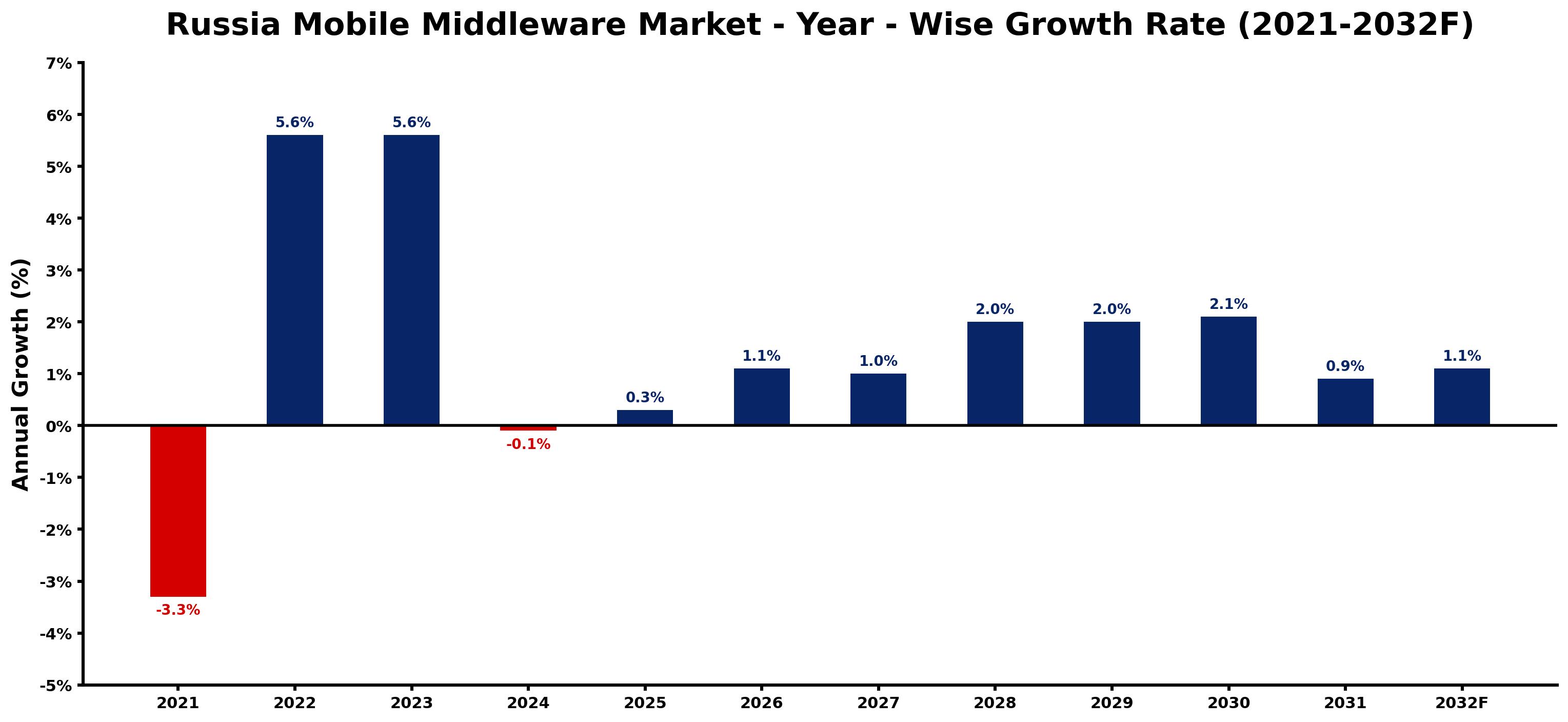 Russia Mobile Middleware Market Year-wise Growth Rate and Key Drivers
