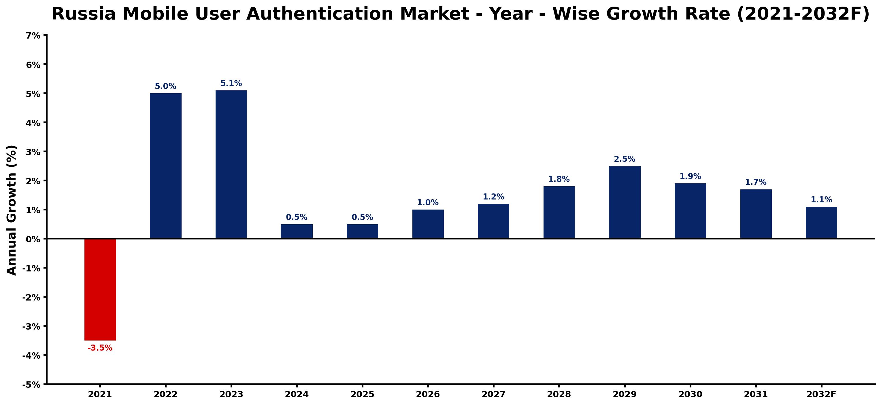 Russia Mobile User Authentication Market Year-wise Growth Rate and Key Drivers