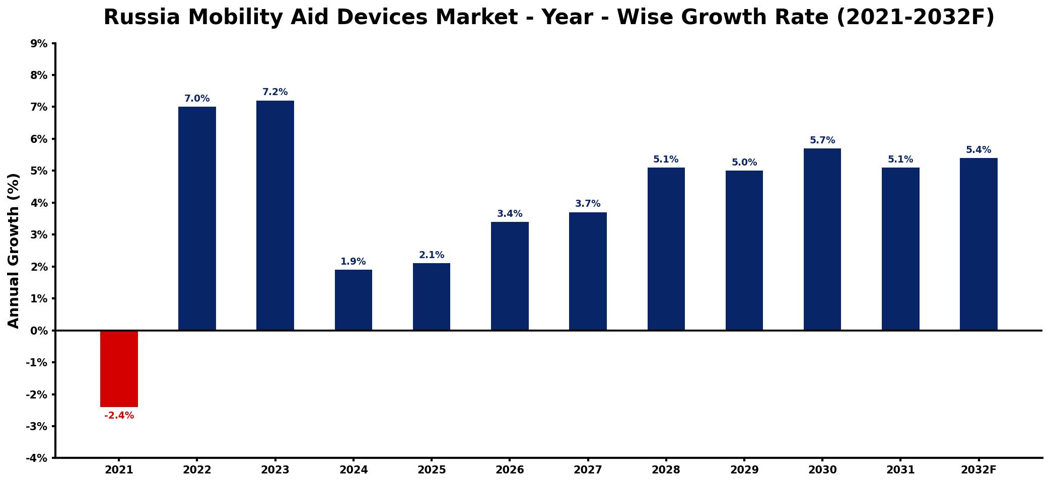 Russia Mobility Aid Devices Market Year-wise Growth Rate and Key Drivers