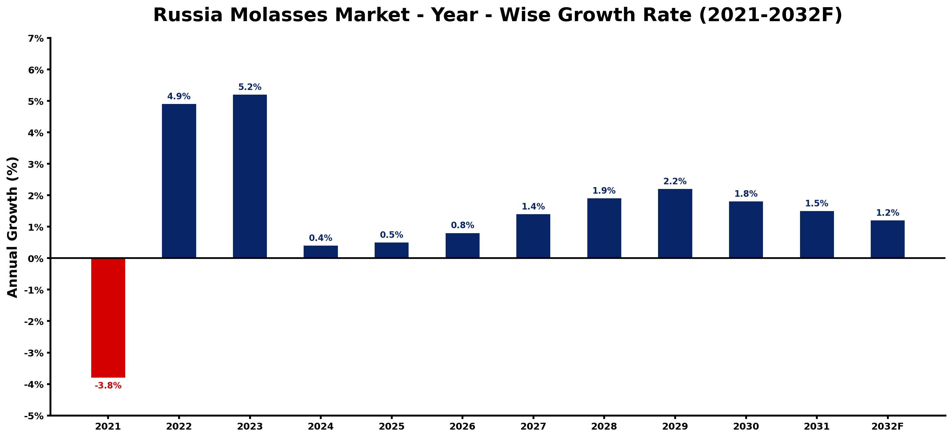 Russia Molasses Market Year-wise Growth Rate and Key Drivers