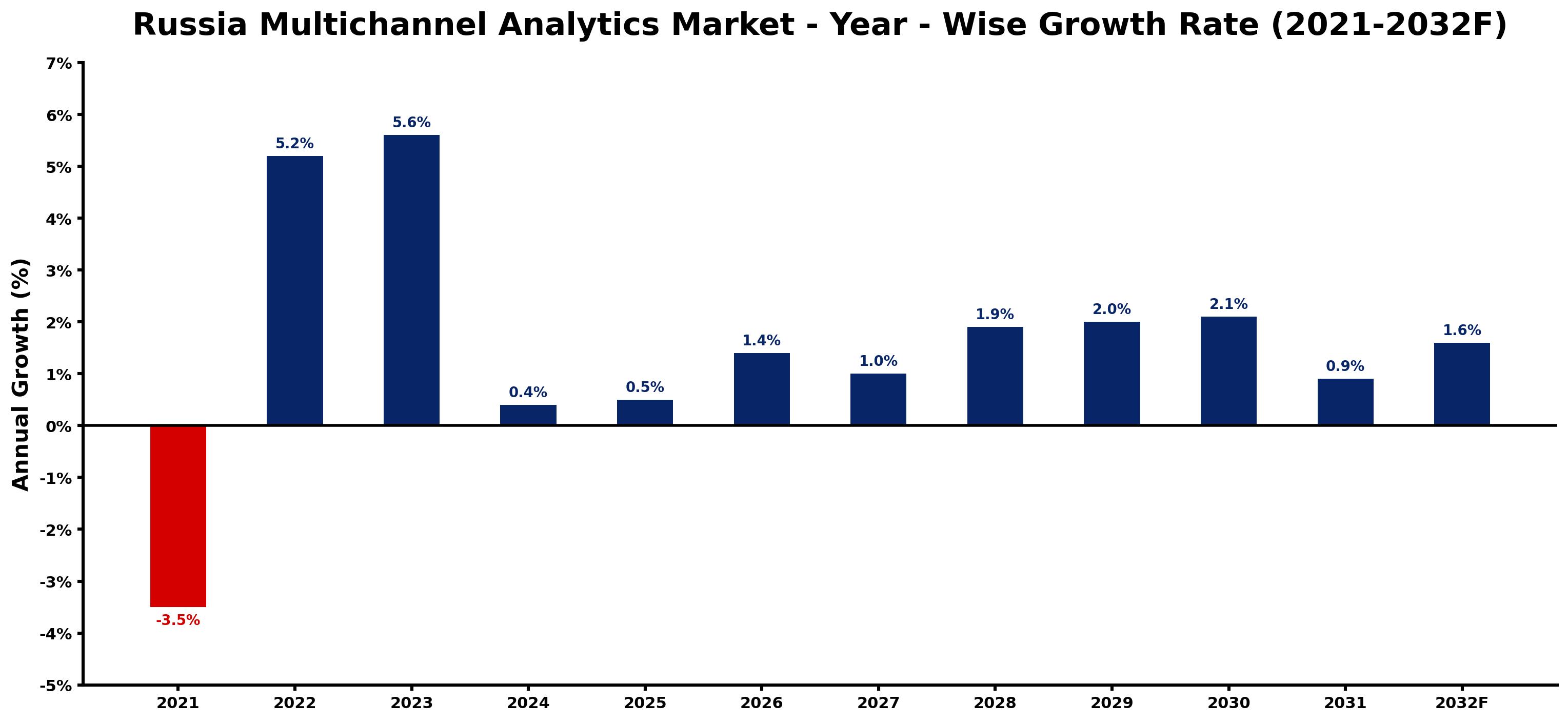 Russia Multichannel Analytics Market Year-wise Growth Rate and Key Drivers