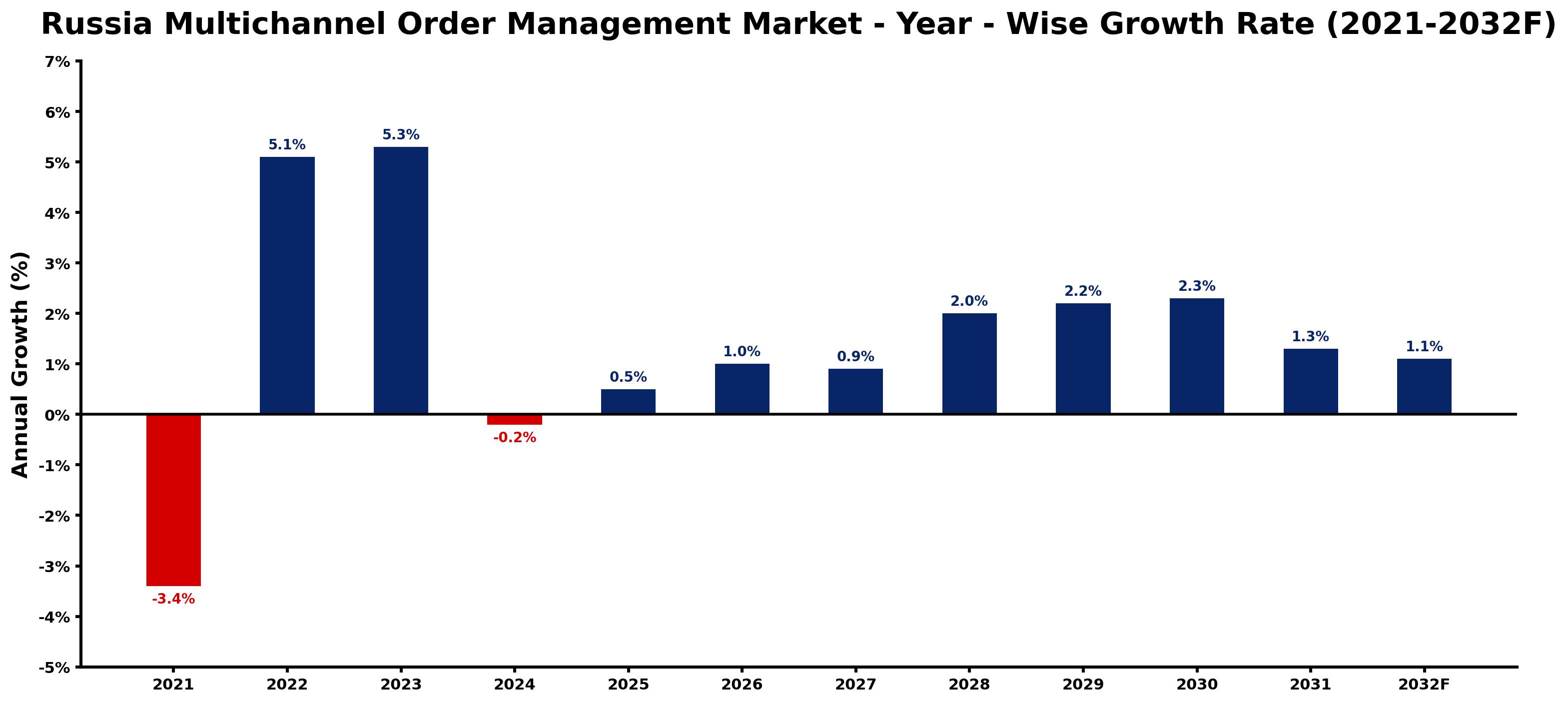 Russia Multichannel Order Management Market Year-wise Growth Rate and Key Drivers