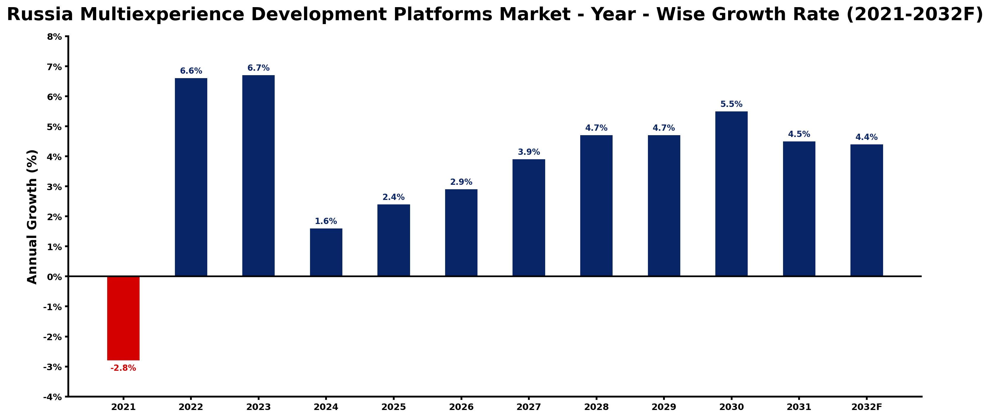 Russia Multiexperience Development Platforms Market Year-wise Growth Rate and Key Drivers