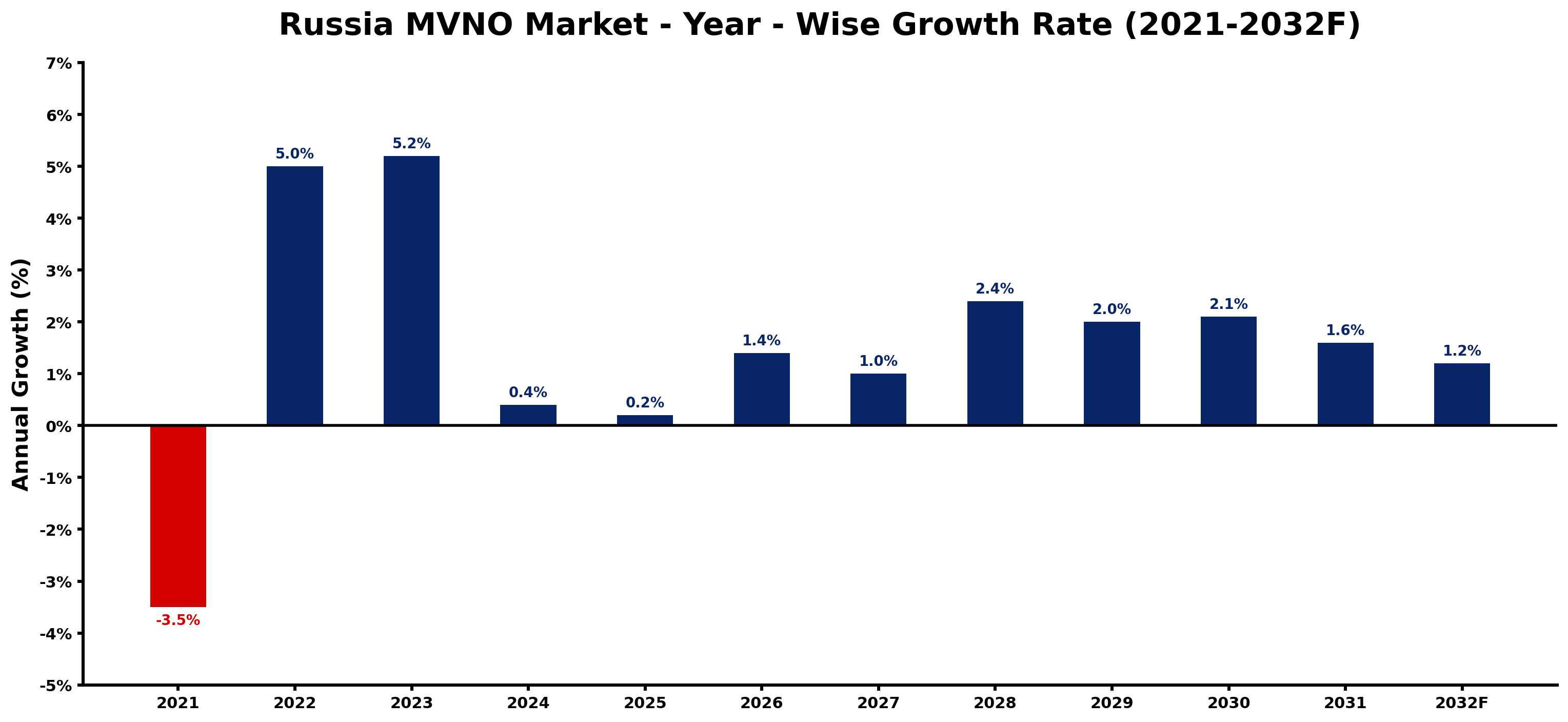 Russia MVNO Market Year-wise Growth Rate and Key Drivers