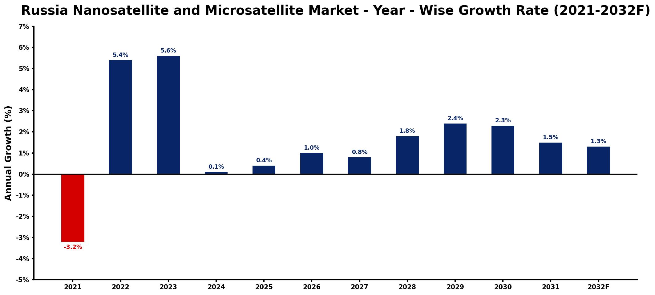 Russia Nanosatellite and Microsatellite Market Year-wise Growth Rate and Key Drivers