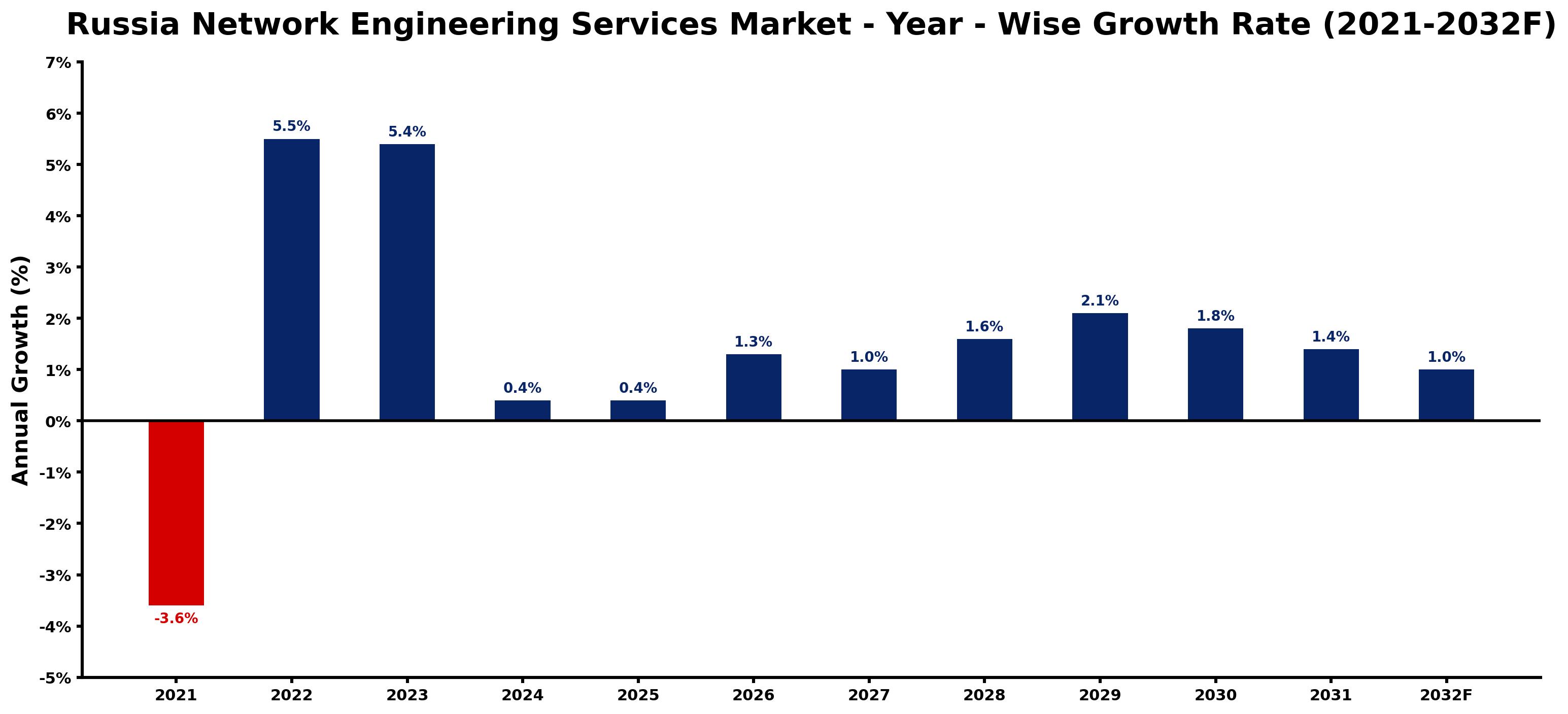 Russia Network Engineering Services Market Year-wise Growth Rate and Key Drivers