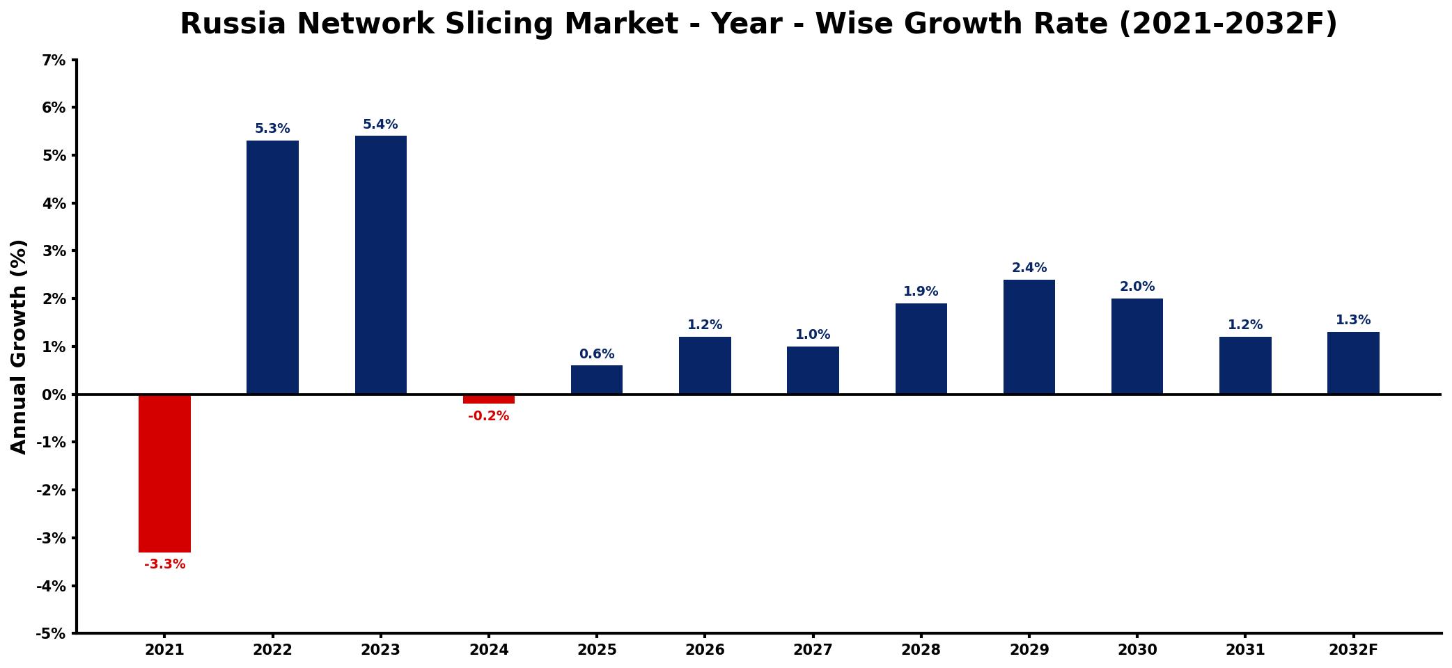 Russia Network Slicing Market Year-wise Growth Rate and Key Drivers